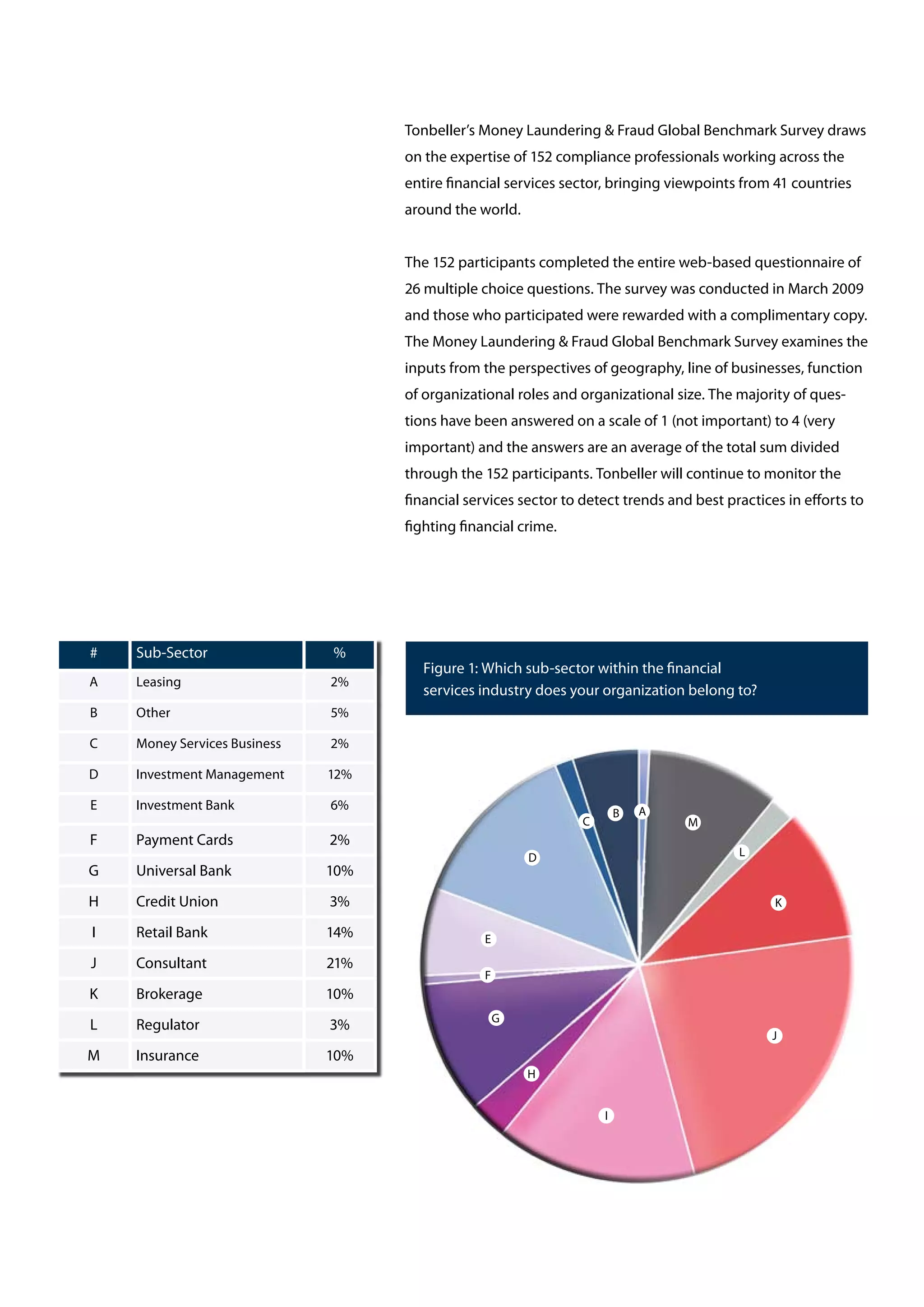 Tonbeller’s Money Laundering & Fraud Global Benchmark Survey draws
on the expertise of 152 compliance professionals working across the
entire financial services sector, bringing viewpoints from 41 countries
around the world.
The 152 participants completed the entire web-based questionnaire of
26 multiple choice questions. The survey was conducted in March 2009
and those who participated were rewarded with a complimentary copy.
The Money Laundering & Fraud Global Benchmark Survey examines the
inputs from the perspectives of geography, line of businesses, function
of organizational roles and organizational size. The majority of ques-
tions have been answered on a scale of 1 (not important) to 4 (very
important) and the answers are an average of the total sum divided
through the 152 participants. Tonbeller will continue to monitor the
financial services sector to detect trends and best practices in efforts to
fighting financial crime.
Figure 1: Which sub-sector within the financial
services industry does your organization belong to?
AB
C
D
E
F
G
H
I
J
K
L
M
# Sub-Sector %
A Leasing 2%
B Other 5%
C Money Services Business 2%
D Investment Management 12%
E Investment Bank 6%
F Payment Cards 2%
G Universal Bank 10%
H Credit Union 3%
I Retail Bank 14%
J Consultant 21%
K Brokerage 10%
L Regulator 3%
M Insurance 10%
 