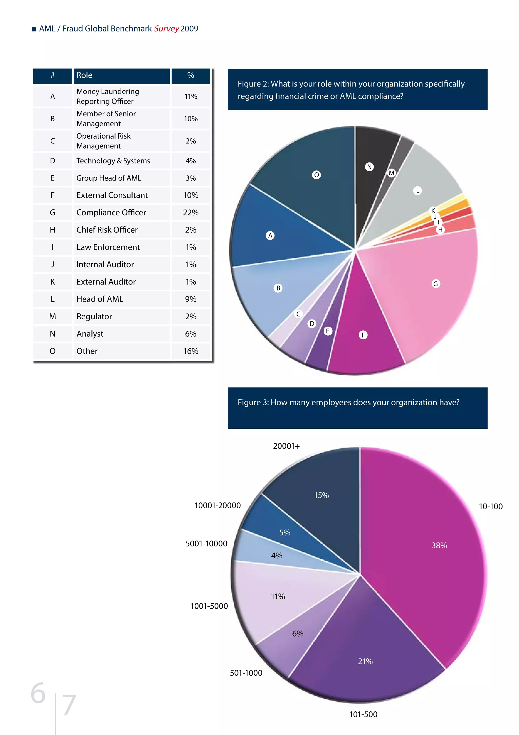 ■ AML / Fraud Global Benchmark Survey 2009
Figure 2: What is your role within your organization specifically
regarding financial crime or AML compliance?
A
B
C
D
E
F
G
H
I
J
K
L
M
# Role %
A
Money Laundering
Reporting Officer
11%
B
Member of Senior
Management
10%
C
Operational Risk
Management
2%
D Technology & Systems 4%
E Group Head of AML 3%
F External Consultant 10%
G Compliance Officer 22%
H Chief Risk Officer 2%
I Law Enforcement 1%
J Internal Auditor 1%
K External Auditor 1%
L Head of AML 9%
M Regulator 2%
N Analyst 6%
O Other 16%
N
O
Figure 3: How many employees does your organization have?
38%
15%
5%
4%
11%
6%
21%
101-500
501-1000
1001-5000
5001-10000
10001-20000
20001+
10-100
6 7
 