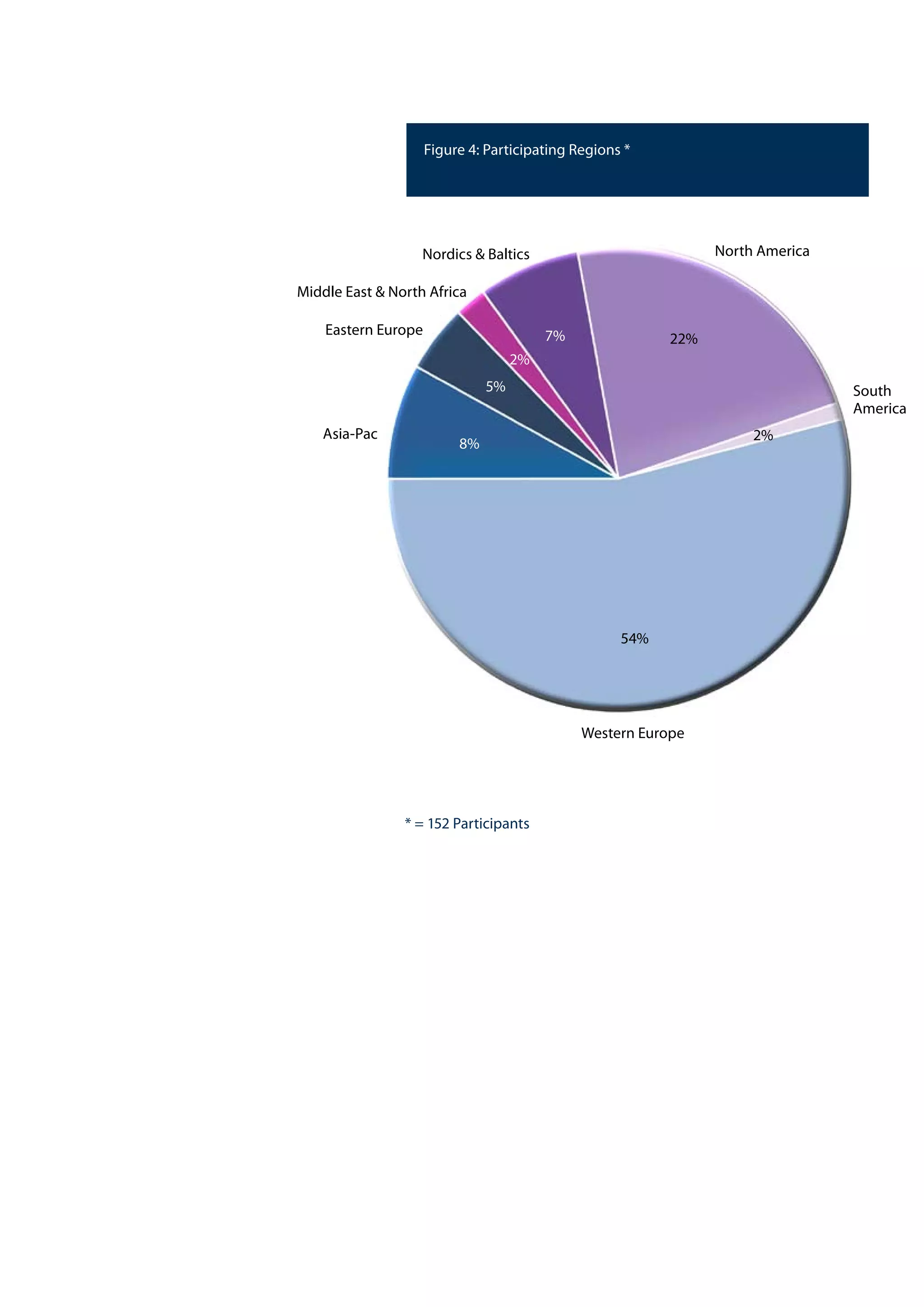 Figure 4: Participating Regions *
Asia-Pac
8%
5%
Eastern Europe
2%
Middle East & North Africa
7%
Nordics & Baltics
22%
North America
2%
South
America
54%
Western Europe
* = 152 Participants
 