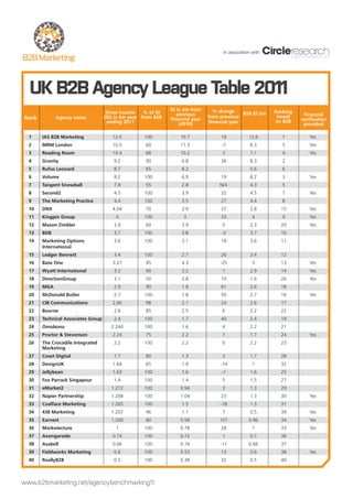 In association with




  UK B2B Agency League Table 2011
                                                               GI in £m from      % change                  Ranking
                                     Gross income    % of GI      previous                     B2B GI £m               Financial
Rank         Agency name            (GI) in £m year from B2B                    from previous                based
                                                               financial year                               on B2B    verification
                                     ending 2011                   (2010)       financial year                         provided

  1    IAS B2B Marketing               12.6         100            10.7              18            12.6        1          Yes
  2    MRM London                      10.5          60            11.3              -7             6.3        5          Yes
  3    Reading Room                    10.4          68            10.2               3             7.1        4          Yes
  4    Gravity                          9.2          90             6.8              36             8.3        2
  5    Rufus Leonard                    8.7          65             8.2                             5.6        6
  6    Volume                           8.2         100             6.9              19             8.2        3          Yes
  7    Tangent Snowball                 7.8          55             2.8              N/A            4.3        5
  8    Second2                          4.5         100             3.9              32             4.5        7          Yes
  9    The Marketing Practice           4.4         100             3.5              27             4.4        8
  10   DNX                             4.04          70             2.9              37             2.8       15          Yes
  11   Kingpin Group                     4          100              3               33              4         9          Yes
  12   Mason Zimbler                    3.9          60             3.9               0             2.3       20          Yes
  13   BDB                              3.7         100             3.8              -3             3.7       10
  14   Marketing Options                3.6         100             3.1              18            3.6        11
       International
  15   Ledger Bennett                   3.4         100             2.7              26             3.4       12
  16   Base One                        3.27          95             4.3              -25             3        13          Yes
  17   Wyatt International              3.2          90             3.2               1             2.9       14          Yes
  18   DirectionGroup                   3.1          50             2.8              10             1.6       26          Yes
  19   MGA                              2.9          90             1.8              61             2.6       18
  20   McDonald Butler                  2.7         100             1.8              50             2.7       16          Yes
  21   CIB Communications              2.66          98             2.1              24             2.6       17
  22   Bourne                           2.6          85             2.5               6            2.2        22
  23   Technical Associates Group       2.4         100             1.7              40             2.4       19
  24   Omobono                         2.244        100             1.6               4             2.2       21
  25   Proctor & Stevenson             2.24          75             2.2               1             1.7       24          Yes
  26   The Crocodile Integrated         2.2         100             2.2               0             2.2       23
       Marketing
  27   Coast Digital                    1.7          80             1.3               3             1.7       28
  28   DesignUK                        1.64          65             1.9              -14             1        32
  29   Jellybean                       1.63         100             1.6              -1             1.6       25
  30   Fox Parrack Singapour            1.4         100             1.4               5             1.5       27
  31   eMarket2                        1.272        100            0.94               3             1.3       29
  32   Napier Partnership              1.268        100            1.04              23             1.3       30          Yes
  33   Coalface Marketing              1.265        100             1.5              -18            1.3       31
  34   438 Marketing                   1.207         46             1.1               7             0.5       39          Yes
  35   Earnest                         1.200         80            0.58             107            0.96       34          Yes
  36   Marketecture                      1          100            0.78              28              1        33          Yes
  37   Axongarside                     0.74         100            0.72               1             0.7       36
  38   Asabell                         0.66         100            0.74              -11           0.66       37
  39   Fieldworks Marketing             0.6         100            0.53              13             0.6       38          Yes
  40   ReallyB2B                        0.5         100            0.38              32             0.5       40



www.b2bmarketing.net/agencybenchmarking11
 