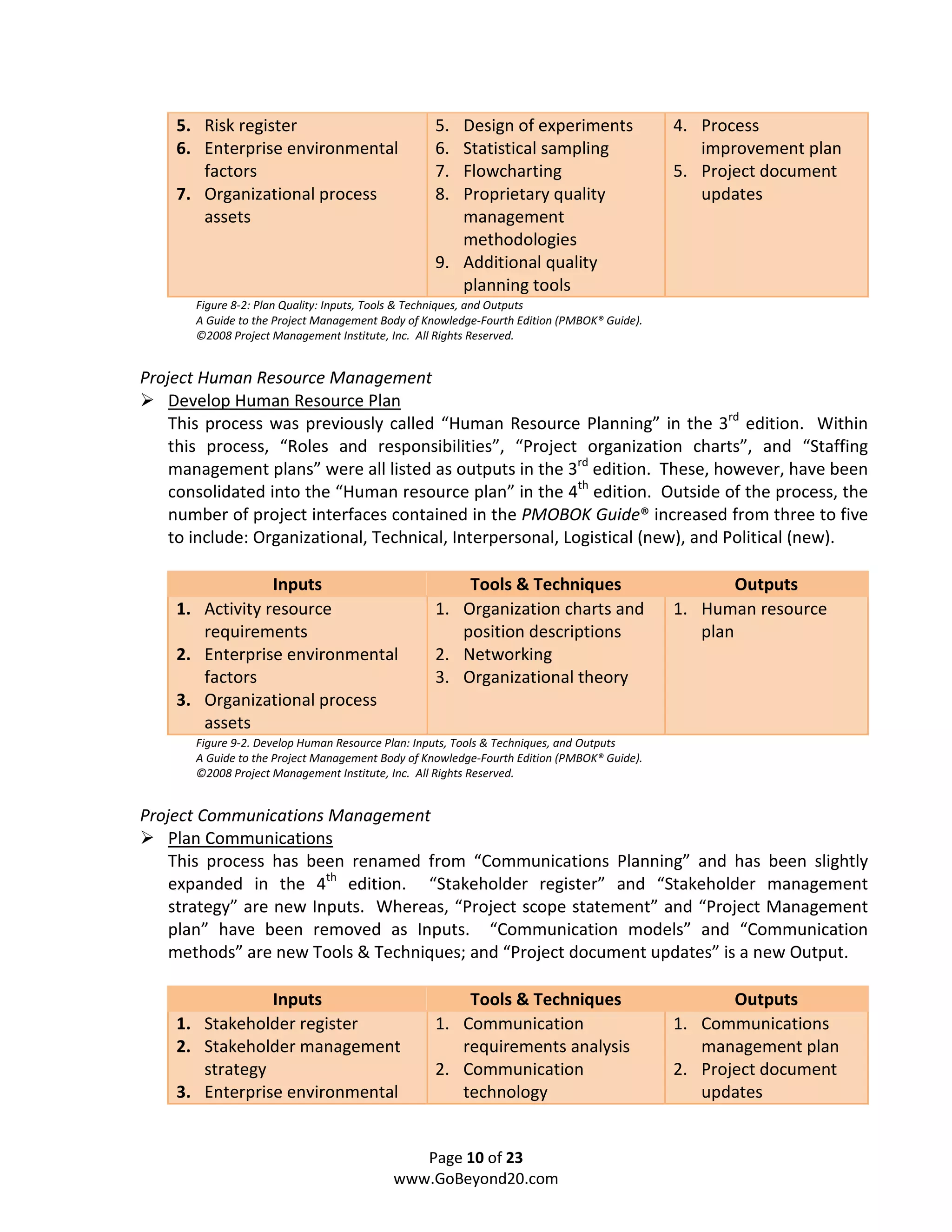 5. Risk register                              5. Design of experiments                  4. Process
    6. Enterprise environmental                   6. Statistical sampling                      improvement plan
       factors                                    7. Flowcharting                           5. Project document
    7. Organizational process                     8. Proprietary quality                       updates
       assets                                        management
                                                     methodologies
                                                  9. Additional quality
                                                     planning tools
       Figure 8-2: Plan Quality: Inputs, Tools & Techniques, and Outputs
       A Guide to the Project Management Body of Knowledge-Fourth Edition (PMBOK® Guide).
       ©2008 Project Management Institute, Inc. All Rights Reserved.


Project Human Resource Management
    Develop Human Resource Plan
    This process was previously called “Human Resource Planning” in the 3rd edition. Within
    this process, “Roles and responsibilities”, “Project organization charts”, and “Staffing
    management plans” were all listed as outputs in the 3rd edition. These, however, have been
    consolidated into the “Human resource plan” in the 4th edition. Outside of the process, the
    number of project interfaces contained in the PMOBOK Guide® increased from three to five
    to include: Organizational, Technical, Interpersonal, Logistical (new), and Political (new).

                 Inputs                               Tools & Techniques                            Outputs
    1. Activity resource                          1. Organization charts and                1. Human resource
       requirements                                  position descriptions                     plan
    2. Enterprise environmental                   2. Networking
       factors                                    3. Organizational theory
    3. Organizational process
       assets
       Figure 9-2. Develop Human Resource Plan: Inputs, Tools & Techniques, and Outputs
       A Guide to the Project Management Body of Knowledge-Fourth Edition (PMBOK® Guide).
       ©2008 Project Management Institute, Inc. All Rights Reserved.


Project Communications Management
    Plan Communications
    This process has been renamed from “Communications Planning” and has been slightly
    expanded in the 4th edition. “Stakeholder register” and “Stakeholder management
    strategy” are new Inputs. Whereas, “Project scope statement” and “Project Management
    plan” have been removed as Inputs. “Communication models” and “Communication
    methods” are new Tools & Techniques; and “Project document updates” is a new Output.

                Inputs                                Tools & Techniques                           Outputs
    1. Stakeholder register                       1. Communication                          1. Communications
    2. Stakeholder management                        requirements analysis                     management plan
       strategy                                   2. Communication                          2. Project document
    3. Enterprise environmental                      technology                                updates


                                              Page 10 of 23
                                           www.GoBeyond20.com
 