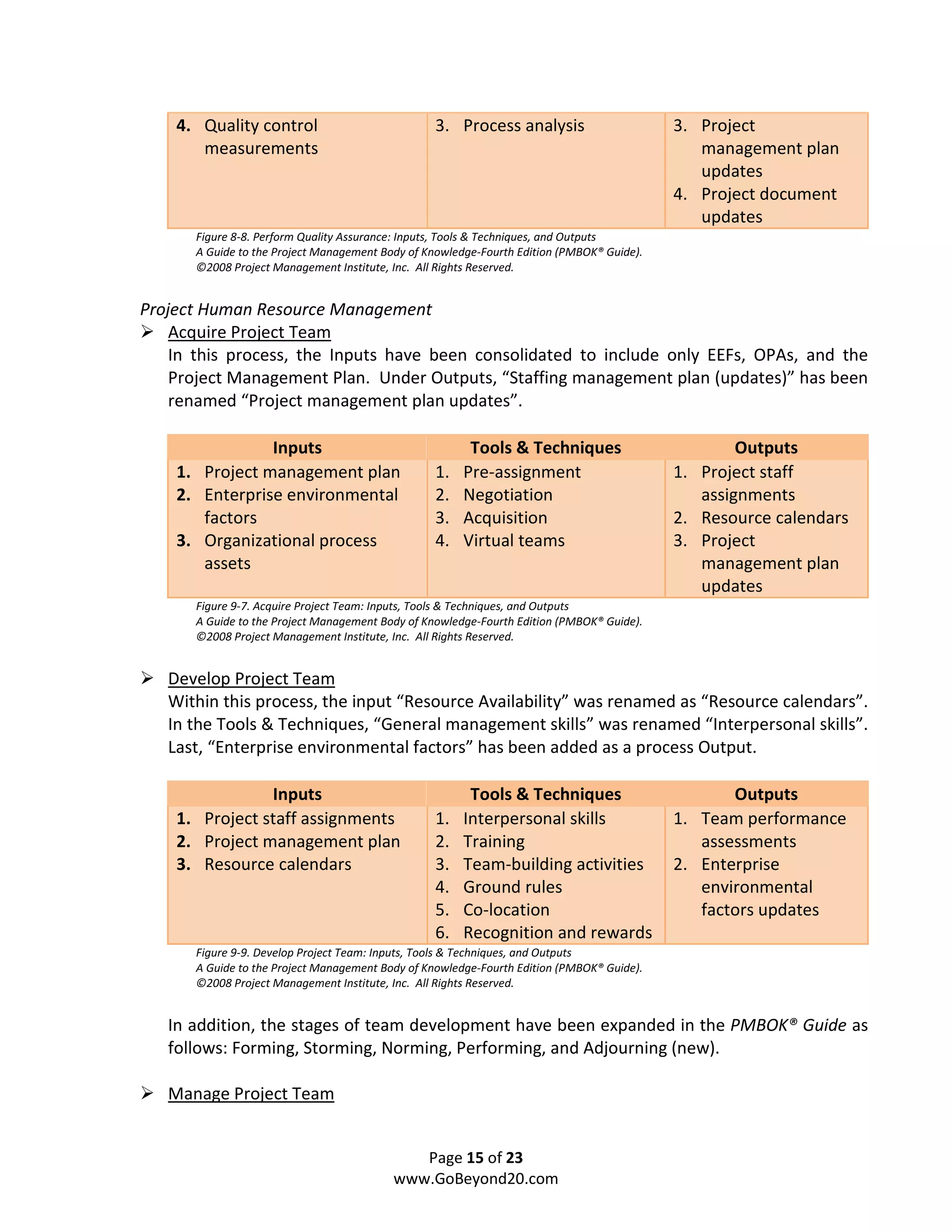 4. Quality control                           3. Process analysis                       3. Project
       measurements                                                                           management plan
                                                                                              updates
                                                                                           4. Project document
                                                                                              updates
      Figure 8-8. Perform Quality Assurance: Inputs, Tools & Techniques, and Outputs
      A Guide to the Project Management Body of Knowledge-Fourth Edition (PMBOK® Guide).
      ©2008 Project Management Institute, Inc. All Rights Reserved.


Project Human Resource Management
    Acquire Project Team
    In this process, the Inputs have been consolidated to include only EEFs, OPAs, and the
    Project Management Plan. Under Outputs, “Staffing management plan (updates)” has been
    renamed “Project management plan updates”.

                Inputs                                  Tools & Techniques                         Outputs
    1. Project management plan                   1.    Pre-assignment                      1. Project staff
    2. Enterprise environmental                  2.    Negotiation                            assignments
       factors                                   3.    Acquisition                         2. Resource calendars
    3. Organizational process                    4.    Virtual teams                       3. Project
       assets                                                                                 management plan
                                                                                              updates
      Figure 9-7. Acquire Project Team: Inputs, Tools & Techniques, and Outputs
      A Guide to the Project Management Body of Knowledge-Fourth Edition (PMBOK® Guide).
      ©2008 Project Management Institute, Inc. All Rights Reserved.


   Develop Project Team
   Within this process, the input “Resource Availability” was renamed as “Resource calendars”.
   In the Tools & Techniques, “General management skills” was renamed “Interpersonal skills”.
   Last, “Enterprise environmental factors” has been added as a process Output.

                Inputs                                  Tools & Techniques                        Outputs
    1. Project staff assignments                 1.    Interpersonal skills                1. Team performance
    2. Project management plan                   2.    Training                               assessments
    3. Resource calendars                        3.    Team-building activities            2. Enterprise
                                                 4.    Ground rules                           environmental
                                                 5.    Co-location                            factors updates
                                                 6.    Recognition and rewards
      Figure 9-9. Develop Project Team: Inputs, Tools & Techniques, and Outputs
      A Guide to the Project Management Body of Knowledge-Fourth Edition (PMBOK® Guide).
      ©2008 Project Management Institute, Inc. All Rights Reserved.


   In addition, the stages of team development have been expanded in the PMBOK® Guide as
   follows: Forming, Storming, Norming, Performing, and Adjourning (new).

   Manage Project Team


                                             Page 15 of 23
                                          www.GoBeyond20.com
 