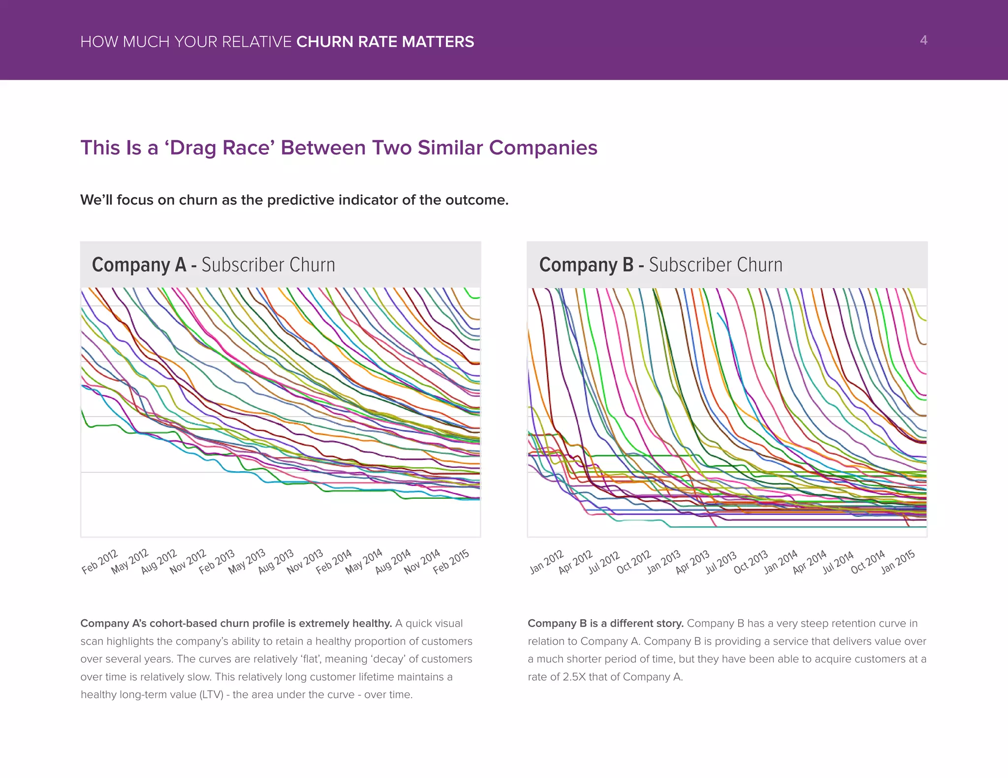 This Is a ‘Drag Race’ Between Two Similar Companies
We’ll focus on churn as the predictive indicator of the outcome.
Company A’s cohort-based churn profile is extremely healthy. A quick visual
scan highlights the company’s ability to retain a healthy proportion of customers
over several years. The curves are relatively ‘flat’, meaning ‘decay’ of customers
over time is relatively slow. This relatively long customer lifetime maintains a
healthy long-term value (LTV) - the area under the curve - over time.
Company B is a different story. Company B has a very steep retention curve in
relation to Company A. Company B is providing a service that delivers value over
a much shorter period of time, but they have been able to acquire customers at a
rate of 2.5X that of Company A.
Company B - Subscriber ChurnCompany A - Subscriber Churn
Feb 2012
Jan 2012
May 2012
Apr 2012
Aug 2012
Jul 2012
Nov 2012
Oct 2012
Feb 2013
Jan 2013
May 2013
Apr 2013
Aug 2013
Jul 2013
Nov 2013
Oct 2013
Feb 2014
Jan 2014
May 2014
Apr 2014
Aug 2014
Jul 2014
Nov 2014
Oct 2014
Feb 2015
Jan 2015
4HOW MUCH YOUR RELATIVE CHURN RATE MATTERS
 