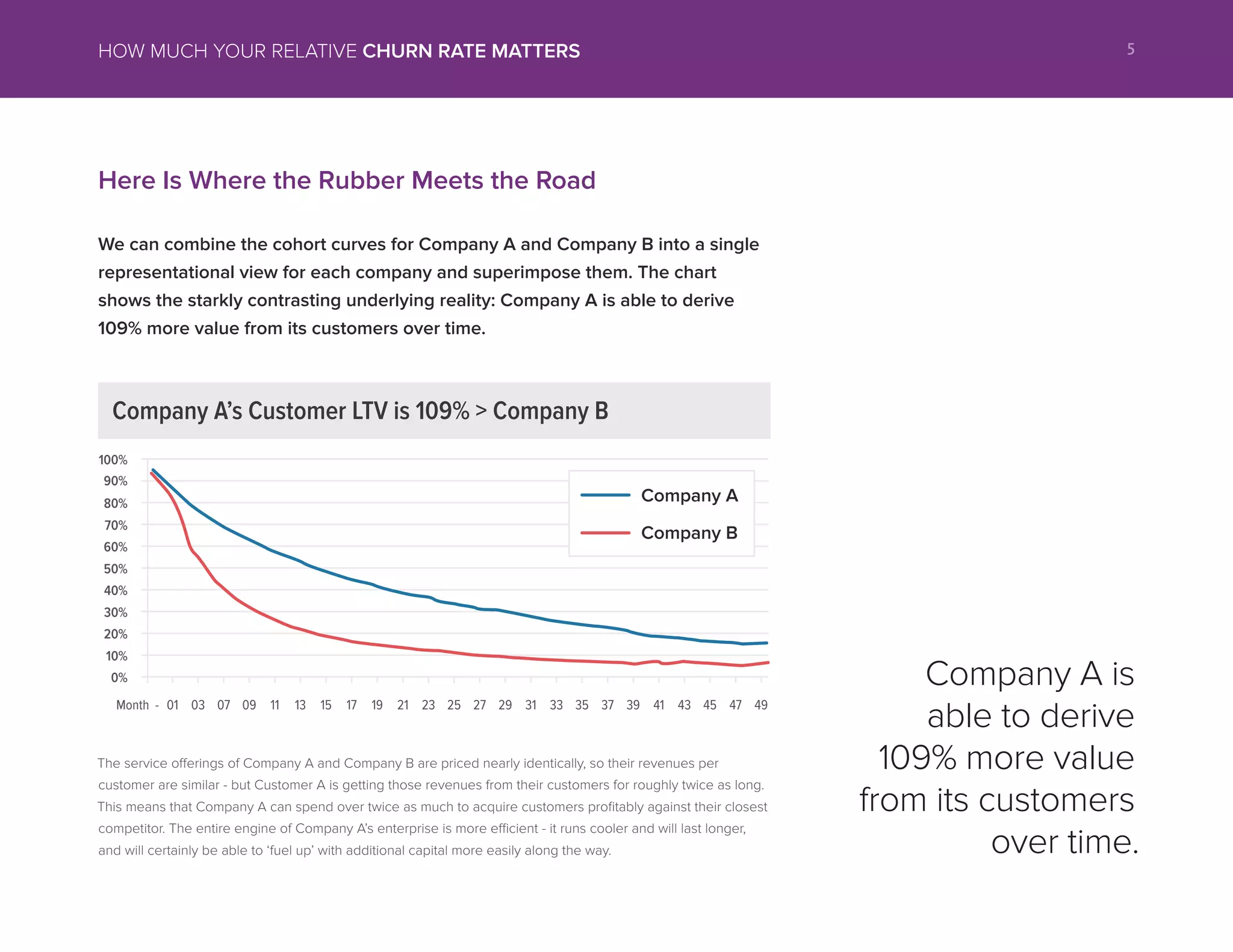 We can combine the cohort curves for Company A and Company B into a single
representational view for each company and superimpose them. The chart
shows the starkly contrasting underlying reality: Company A is able to derive
109% more value from its customers over time.
Here Is Where the Rubber Meets the Road
Company A’s Customer LTV is 109% > Company B
The service offerings of Company A and Company B are priced nearly identically, so their revenues per
customer are similar - but Customer A is getting those revenues from their customers for roughly twice as long.
This means that Company A can spend over twice as much to acquire customers profitably against their closest
competitor. The entire engine of Company A’s enterprise is more efficient - it runs cooler and will last longer,
and will certainly be able to ‘fuel up’ with additional capital more easily along the way.
100%
90%
80%
70%
60%
50%
40%
30%
20%
10%
0%
01 03 07 09 11 13 15 17 19 21 23 25 27 29 31 33 35 37 39 41 43 45 47 49Month -
Company A is
able to derive
109% more value
from its customers
over time.
Company A
Company B
5HOW MUCH YOUR RELATIVE CHURN RATE MATTERS
 