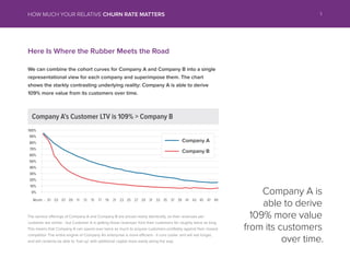We can combine the cohort curves for Company A and Company B into a single
representational view for each company and superimpose them. The chart
shows the starkly contrasting underlying reality: Company A is able to derive
109% more value from its customers over time.
Here Is Where the Rubber Meets the Road
Company As Customer LTV is 109% > Company B
The service offerings of Company A and Company B are priced nearly identically, so their revenues per
customer are similar - but Customer A is getting those revenues from their customers for roughly twice as long.
This means that Company A can spend over twice as much to acquire customers profitably against their closest
competitor. The entire engine of Company As enterprise is more efficient - it runs cooler and will last longer,
and will certainly be able to fuel up with additional capital more easily along the way.
100%
90%
80%
70%
60%
50%
40%
30%
20%
10%
0%
01 03 07 09 11 13 15 17 19 21 23 25 27 29 31 33 35 37 39 41 43 45 47 49Month -
Company A is
able to derive
109% more value
from its customers
over time.
Company A
Company B
5HOW MUCH YOUR RELATIVE CHURN RATE MATTERS
 