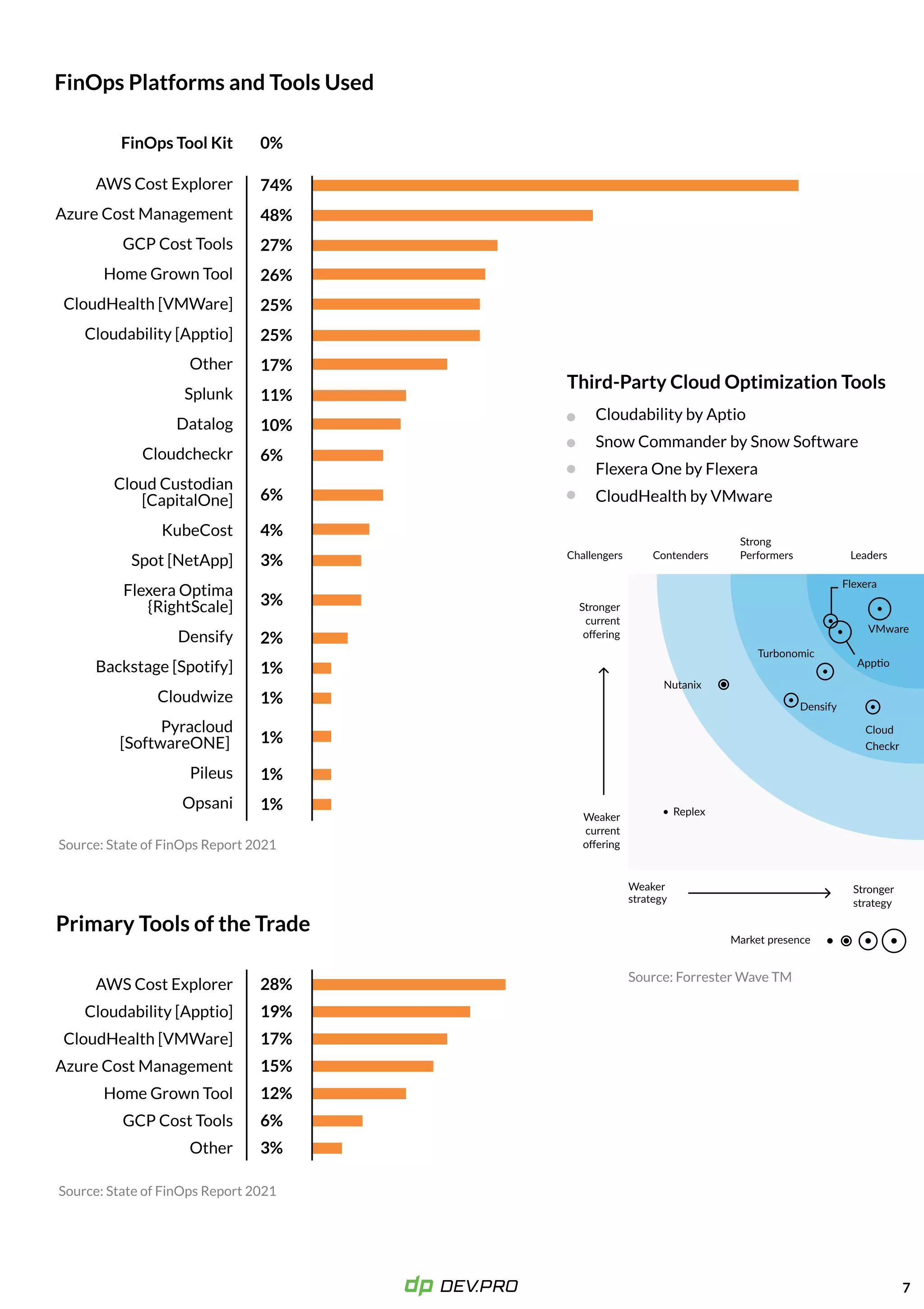 FinOps Platforms and Tools Used
Primary Tools of the Trade
FinOps Tool Kit 0%
7
AWS Cost Explorer

Azure Cost Management

GCP Cost Tools

Home Grown Tool

CloudHealth [VMWare]

Cloudability [Apptio]

Other

Splunk

Datalog

Cloudcheckr

Cloud Custodian
[CapitalOne]

KubeCost

Spot [NetApp]

Flexera Optima
{RightScale]

Densify

Backstage [Spotify]

Cloudwize

Pyracloud
[SoftwareONE] 

Pileus

Opsani
AWS Cost Explorer

Cloudability [Apptio]

CloudHealth [VMWare]

Azure Cost Management

Home Grown Tool

GCP Cost Tools

Other
74%

48%

27%

26%

25%

25%

17%

11%

10%

6%

6%

4%

3%

3%

2%

1%

1%

1%

1%

1%
28%

19%

17%

15%

12%

6%

3%
Cloudability by Aptio

Snow Commander by Snow Software

Flexera One by Flexera

CloudHealth by VMware
Third-Party Cloud Optimization Tools
Leaders
Flexera
VMware
Apptio
Replex
Nutanix
Turbonomic
Densify
Cloud

Checkr
Strong

Performers
Contenders
Challengers
Stronger

current

offering
Weaker

current

offering
Weaker
strategy
Market presence
Stronger
strategy
 