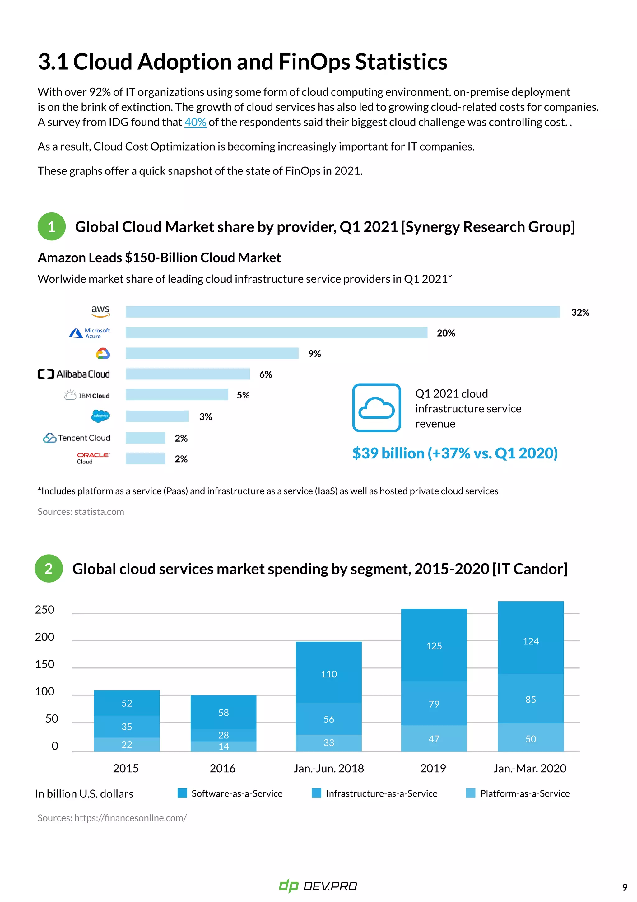 With over 92% of IT organizations using some form of cloud computing environment, on-premise deployment  
is on the brink of extinction. The growth of cloud services has also led to growing cloud-related costs for companies.
A survey from IDG found that of the respondents said their biggest cloud challenge was controlling cost. . 

As a result, Cloud Cost Optimization is becoming increasingly important for IT companies.

These graphs offer a quick snapshot of the state of FinOps in 2021.
40%
Worlwide market share of leading cloud infrastructure service providers in Q1 2021*
Q1 2021 cloud
infrastructure service
revenue
*Includes platform as a service (Paas) and infrastructure as a service (IaaS) as well as hosted private cloud services
$39 billion (+37% vs. Q1 2020)
Global Cloud Market share by provider, Q1 2021 [Synergy Research Group]
9
3.1 Cloud Adoption and FinOps Statistics
Amazon Leads $150-Billion Cloud Market
1
32%
20%
9%
6%
5%
3%
2%
2%
Global cloud services market spending by segment, 2015-2020 [IT Candor]
2
In billion U.S. dollars Software-as-a-Service Infrastructure-as-a-Service Platform-as-a-Service
Jan.-Mar. 2020
200
100
0
250
150
50
2015 2016 Jan.-Jun. 2018 2019
52
58
28
14 33
56
110
125 124
79
47 50
85
35
22
 