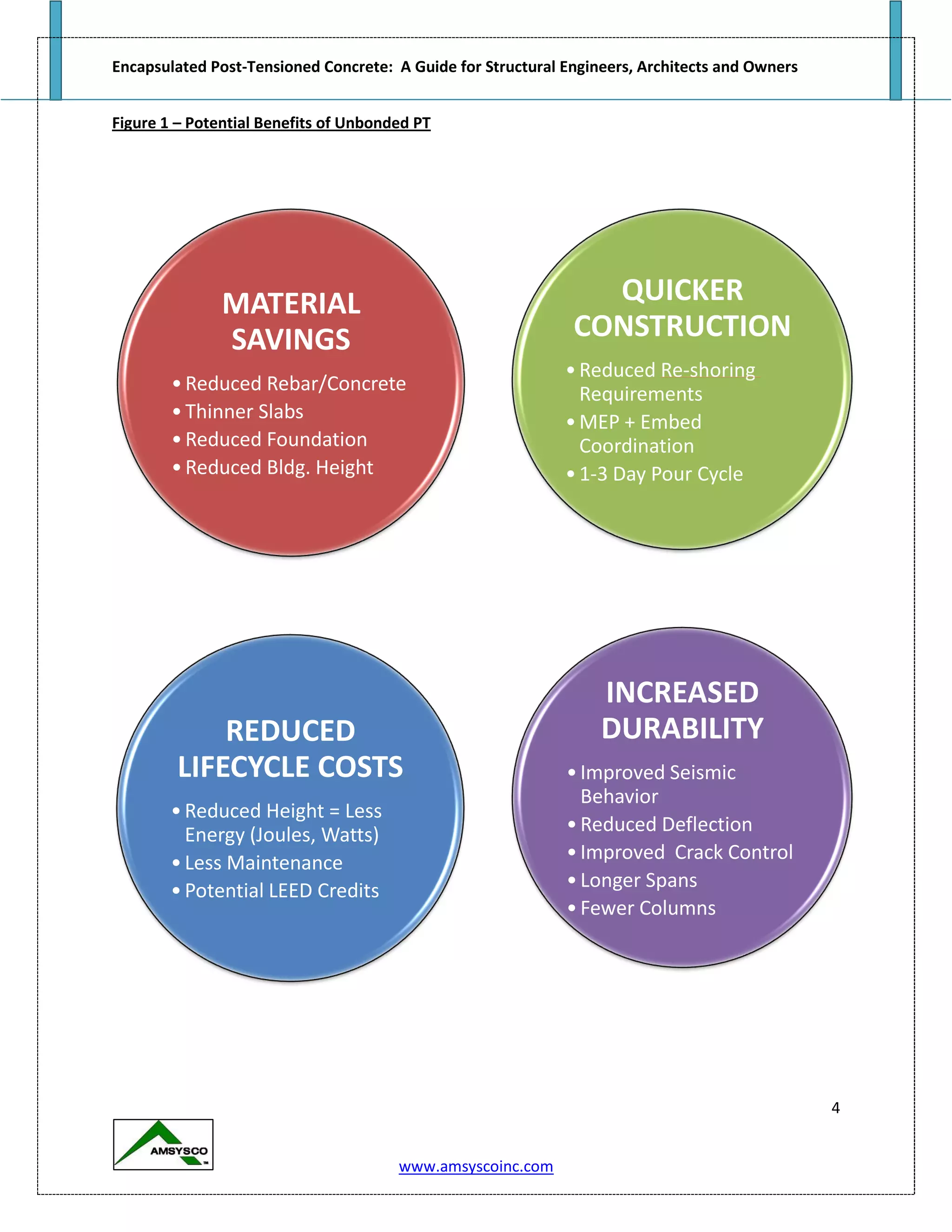 Encapsulated Post-Tensioned Concrete: A Guide for Structural Engineers, Architects and Owners
4
www.amsyscoinc.com
Figure 1 – Potential Benefits of Unbonded PT
MATERIAL
SAVINGS
•Reduced Rebar/Concrete
•Thinner Slabs
•Reduced Foundation
•Reduced Bldg. Height
REDUCED
LIFECYCLE COSTS
•Reduced Height = Less
Energy (Joules, Watts)
•Less Maintenance
•Potential LEED Credits
QUICKER
CONSTRUCTION
•Reduced Re-shoring
Requirements
•MEP + Embed
Coordination
•1-3 Day Pour Cycle
INCREASED
DURABILITY
•Improved Seismic
Behavior
•Reduced Deflection
•Improved Crack Control
•Longer Spans
•Fewer Columns
 