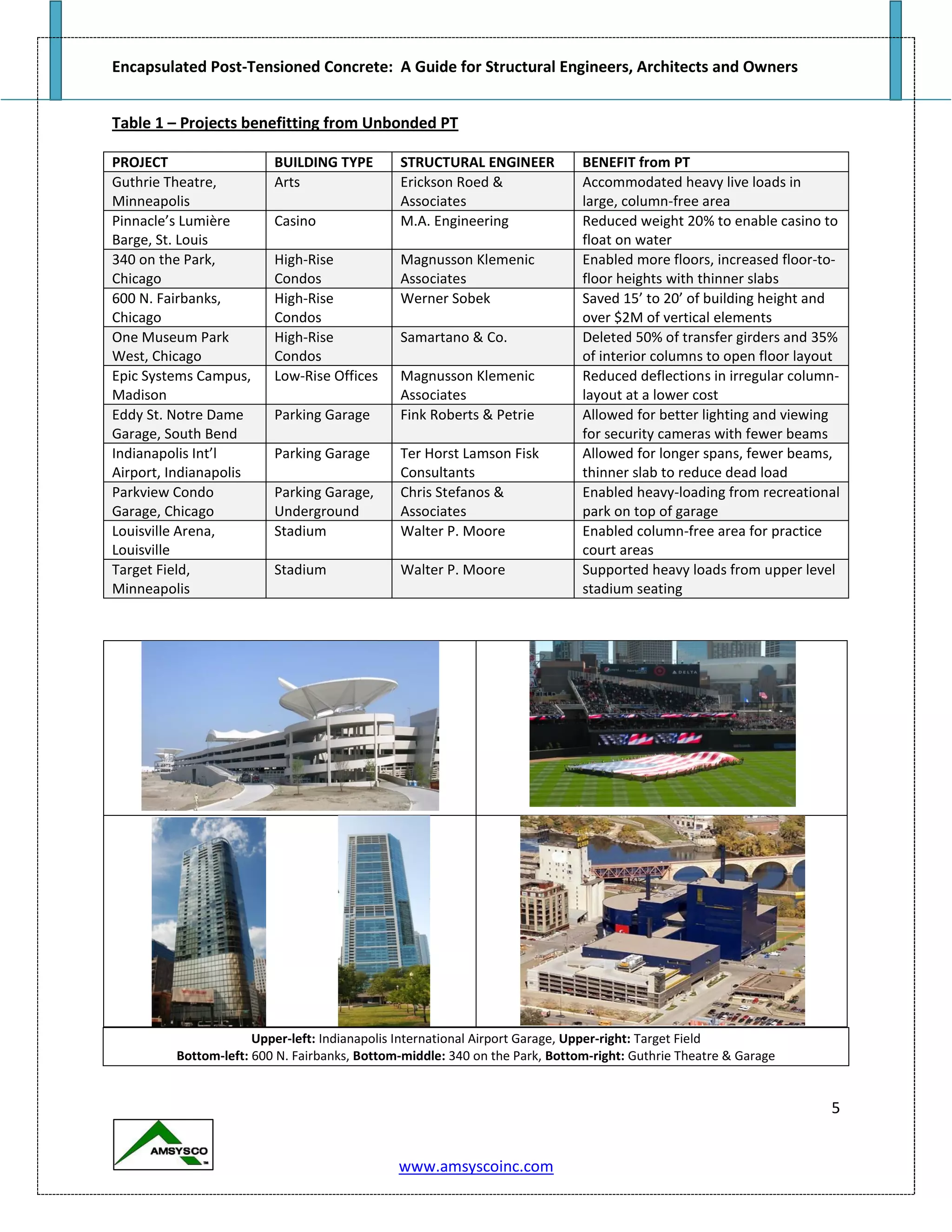 Encapsulated Post-Tensioned Concrete: A Guide for Structural Engineers, Architects and Owners
5
www.amsyscoinc.com
Table 1 – Projects benefitting from Unbonded PT
PROJECT BUILDING TYPE STRUCTURAL ENGINEER BENEFIT from PT
Guthrie Theatre,
Minneapolis
Arts Erickson Roed &
Associates
Accommodated heavy live loads in
large, column-free area
Pinnacle’s Lumière
Barge, St. Louis
Casino M.A. Engineering Reduced weight 20% to enable casino to
float on water
340 on the Park,
Chicago
High-Rise
Condos
Magnusson Klemenic
Associates
Enabled more floors, increased floor-to-
floor heights with thinner slabs
600 N. Fairbanks,
Chicago
High-Rise
Condos
Werner Sobek Saved 15’ to 20’ of building height and
over $2M of vertical elements
One Museum Park
West, Chicago
High-Rise
Condos
Samartano & Co. Deleted 50% of transfer girders and 35%
of interior columns to open floor layout
Epic Systems Campus,
Madison
Low-Rise Offices Magnusson Klemenic
Associates
Reduced deflections in irregular column-
layout at a lower cost
Eddy St. Notre Dame
Garage, South Bend
Parking Garage Fink Roberts & Petrie Allowed for better lighting and viewing
for security cameras with fewer beams
Indianapolis Int’l
Airport, Indianapolis
Parking Garage Ter Horst Lamson Fisk
Consultants
Allowed for longer spans, fewer beams,
thinner slab to reduce dead load
Parkview Condo
Garage, Chicago
Parking Garage,
Underground
Chris Stefanos &
Associates
Enabled heavy-loading from recreational
park on top of garage
Louisville Arena,
Louisville
Stadium Walter P. Moore Enabled column-free area for practice
court areas
Target Field,
Minneapolis
Stadium Walter P. Moore Supported heavy loads from upper level
stadium seating
Upper-left: Indianapolis International Airport Garage, Upper-right: Target Field
Bottom-left: 600 N. Fairbanks, Bottom-middle: 340 on the Park, Bottom-right: Guthrie Theatre & Garage
 