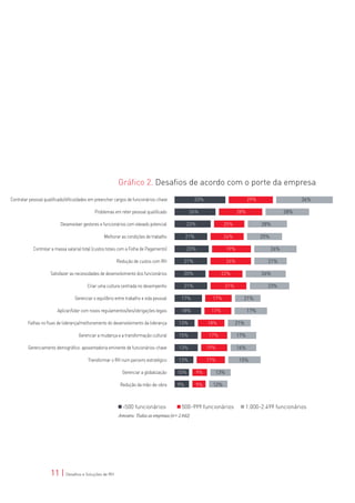 Gráfico 2. Desafios de acordo com o porte da empresa
Contratar pessoal qualificado/dificuldades em preencher cargos de funcionários-chave              33%                        29%                     36%

                                             Problemas em reter pessoal qualificado            26%                     28%                     28%

                          Desenvolver gestores e funcionários com elevado potencial           22%                25%               28%

                                                  Melhorar as condições de trabalho           21%                24%               25%

            Controlar a massa salarial total (custos totais com a Folha de Pagamento)         23%                19%                     26%

                                                         Redução de custos com RH           21%                  26%                 21%

                     Satisfazer as necessidades de desenvolvimento dos funcionários         20%                 22%                26%

                                         Criar uma cultura centrada no desempenho           21%                  21%                 23%

                                  Gerenciar o equilíbrio entre trabalho e vida pessoal    17%              17%           21%

                         Aplicar/lidar com novos regulamentos/leis/obrigações legais      18%             17%                17%

         Falhas no fluxo de liderança/melhoramento do desenvolvimento da liderança       13%             18%           21%

                                    Gerenciar a mudança e a transformação cultural       15%             17%           17%

         Gerenciamento demográfico: aposentadoria eminente de funcionários-chave         13%             19%           16%

                                         Transformar o RH num parceiro estratégico       13%             17%            15%

                                                            Gerenciar a globalização     10%        9%     13%

                                                           Redução da mão-de-obra        9%         9%     12%



                                                             <500 funcionários             500-999 funcionários              1.000-2.499 funcionários
                                                          Amostra: Todas as empresas (n= 2.642)




                     11 | Desafios e Soluções de RH
 