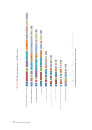 Gráfico 14. Terceirização por função e país



                                     Desenvolvimento e treinamento do funcionário




33 | Desafios e Soluções de RH
                                             Gerenciamento de saúde e segurança



                                              Folha de pagamento (administração)



                                                                   Recrutamento



                                                  Gerenciamento de compensação



                                      Administração do core de Recursos Humanos



                                                     Gestão de ponto e frequência



                                 Plano de sucessão/desenvolvimento organizacional



                                                   Gerenciamento de performance




                                                                                     Austrália   China   França    Alemanha     Itália   Polônia   Espanha    Suíça   Países Baixos   Reino Unido

                                                                                    Amostra: Empresas que atualmente desempenham uma ou mais funções (n= 1.946)
 
