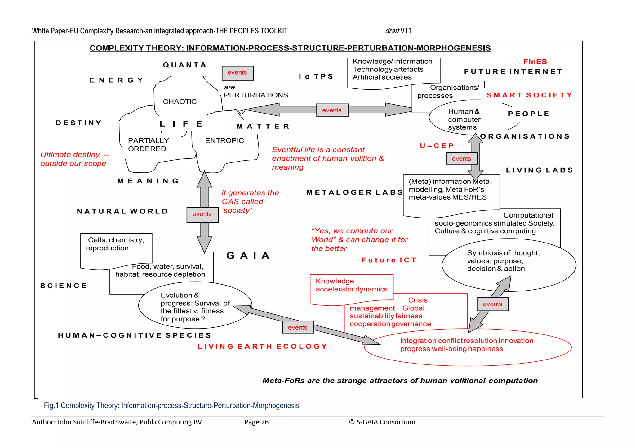 White Paper-EU Complexity Research-an integrated approach-THE PEOPLES TOOLKIT                                                               draft V11 

                      COMPLEXITY THEORY: INFORMATION-PROCESS-STRUCTURE-PERTURBATION-MORPHOGENESIS
                                                                                                                               Knowledge/ information                                      FInES
                                                    QUANTA
                                                                             events                                            Technology artefacts                     FUTURE INTERNET
                      E N E R G Y
                                                                                                         I o TPS               Artificial societies
                                                                            are                                                                                Organisations/
                                                                            PERTURBATIONS                                                                   processes            SMART SOCIETY
                                                    CHAOTIC
                                                                                                                   events                                       Human &     PEOPLE
                                                                                                                                                                computer
         DESTINY                                  L I F E                        M A T T E R                                                                    systems
                                                                                                                                                                        ORGANISATIONS
                                      PARTIALLY                     ENTROPIC
                                      ORDERED                                                                                                               U–CEP
                                                                                               Eventful life is a constant
    Ultimate destiny –
                                                                                               enactment of human volition &                                         events
    outside our scope
                                                                                               meaning                                                                                   LIVING LABS
                                 M E A N I N G                                                                                        (Meta) information Meta-
                                                                           it generates the                 M E T A L O G E R L A B S modelling, Meta FoR’s
                                                                                                                                      meta-values MES/HES
                                                                           CAS called
                 NATURAL WORLD                                 events
                                                                           ‘society’
                                                                                                                                                                                     Computational
                                                                                                                                                                socio-geonomics simulated Society,
                                                                                                              “Yes, we compute our                              Culture & cognitive computing
                      Cells, chemistry,                                                                       World” & can change it for
                     reproduction                                                                             the better
                                                                                                                                                                         Symbiosis of thought,
                                                                             G A I A                                              Future ICT                             values, purpose,
                                      Food, water, survival,                                                                                                             decision & action
                                 habitat, resource depletion
                                                                                                                Knowledge
    SCIENCE
                                                                                                                accelerator dynamics
                                                   Evolution &
                                                   progress: Survival of                                                                         Crisis
                                                                                                                                                                                events
                                                   the fittest v. fitness                                                     management Global
                                                   for purpose ?                                                              sustainability fairness
                                                                                                     events
                                                                                                                              cooperation governance
          HUMAN–COGNITIVE SPECIES
                                                                                                                                                  Integration conflict resolution innovation
                                                                 LIVING EARTH ECOLOGY                                                             progress well-being happiness



                                                                                           Meta-FoRs are the strange attractors of human volitional computation

	
    Fig.1 Complexity Theory: Information-process-Structure-Perturbation-Morphogenesis
Author: John Sutcliffe‐Braithwaite, PublicComputing BV                         Page 26                                               © S‐GAIA Consortium 
 