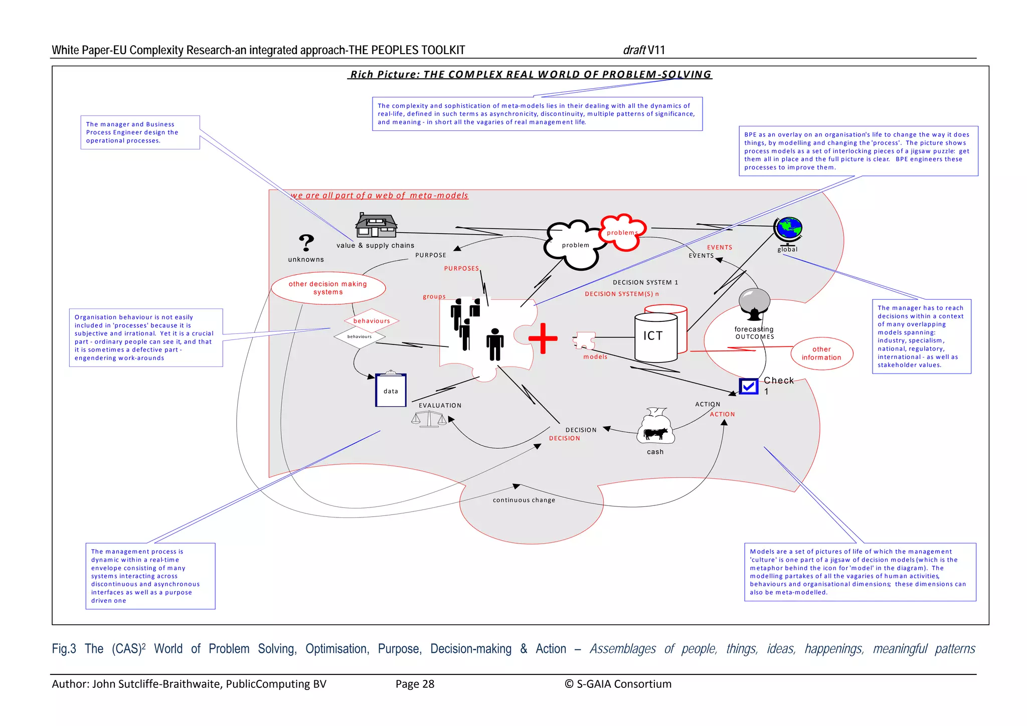 White Paper-EU Complexity Research-an integrated approach-THE PEOPLES TOOLKIT                                                                                                                                     draft V11 
                                                                                            R ich  P ictu re: TH E C O M P LE X  R EA L W O R LD  O F P R O B LE M ‐SO LV IN G

                                                                                                             Th e co m p lexity a n d  so p h istica tio n  o f m e ta‐m o d e ls lies in  th eir d ea lin g w ith  a ll th e  d yn a m ics o f 
                                                                                                             rea l‐life, d e fin ed  in  su ch  te rm s as asyn ch ro n icity, d isco n tin u ity, m u ltip le  p atte rn s o f sign ifica n ce, 
         Th e m a n age r a n d  B u sin ess                                                                 an d  m e an in g ‐ in  sh o rt a ll th e va ga ries o f rea l m a n a ge m en t life. 
         Pro cess En gin ee r d e sign  th e                                                                                                                                                                                                                      B PE a s a n  o ve rla y o n  an  o rga n isa tio n's life to  ch a n ge th e  w a y it d o es 
         o p e ratio n al p ro ce sses.                                                                                                                                                                                                                           th in gs, b y m o d ellin g an d  ch an gin g th e 'p ro cess'.  Th e p ictu re  sh o w s 
                                                                                                                                                                                                                                                                  p ro cess m o d e ls a s a  se t o f in terlo ckin g p ieces o f a jigsa w  p u zzle:  get 
                                                                                                                                                                                                                                                                  th em  all in  p la ce a n d  th e  fu ll p ictu re is cle ar.   B P E en gin e ers th ese 
                                                                                                                                                                                                                                                                  p ro cesse s to  im p ro ve th e m .



                                                                   w e a re a ll p a rt o f a  w eb o f  m eta ‐m o d els



                                                                                                                                                                                                           p ro b lem s
                                                                                      va lu e & s u p p ly c h a in s                                                                    p ro b lem                                                EV EN TS                      glo b a l
                                                                                                                            PU R P O S E                                                                                                     EV EN TS
                                                                   unknowns
                                                                                                                                        PU R PO S ES

                                                                   o th e r d e c isio n m a k in g                                                                                                           D EC ISIO N  S YS TEM  1
                                                                             sy ste m s                                                                                                           D EC IS IO N  S YS TEM (S ) n
                                                                                                                               gro u p s
                                                                                                                                                                                                                                                                                                                           Th e m a n age r h a s to  re ach  




                                                                                                                                                                          +
     O rgan isatio n  b eh a vio u r is n o t ea sily                                                                                                                                                                                                                                                                      d e cisio n s w ith in  a  co n te xt 
                                                                                              b e h a vio u rs
                                                                                                                                                                                                                                                                                                                           o f m a n y o verla p p in g 
     in clu d e d  in  'p ro cesse s' b e ca u se  it is 
                                                                                                                                                                                                                            IC T                              fo re ca s tin g                                             m o d e ls sp an n in g: 
     su b jective  an d  irratio n al.  Yet it is a  cru cia l 
     p a rt ‐ o rd in a ry p e o p le can  see  it, an d  th at 
                                                                                           b e ha vio u rs                                                                                                                IC T                                O U TC O M ES
                                                                                                                                                                                                                                                                                                                           in d u stry, sp e cialism , 
     it is so m e tim e s a  d efective  p art ‐                                                                                                                                                                                                                                                  o th e r                 n a tio n a l, re gu lato ry, 
     en ge n d e rin g w o rk‐a ro u n d s                                                                                                                                                        m o d els                                                                                  in fo rm a tio n              in te rn atio n a l ‐ as w ell a s 
                                                                                                                                                                                                                                                                                                                           stake h o ld er va lu es.

                                                                                                                                                                                                                                                                          C h e ck
                                                                                                               d a ta                                                                                                                                                     1
                                                                                                                             EV A LU A TIO N                                                                                                    A C TIO N
                                                                                                                                                                                                                                                      A C TIO N

                                                                                                                                                                                         D EC ISIO N                          ££
                                                                                                                                                                                   D EC IS IO N                               £

                                                                                                                                                                                                                            c a sh




                                                                                                                                                            co n tin u o u s ch an ge




           Th e  m a n a gem en t p ro cess is                                                                                                                                                                                                                      M o d els are a  se t o f p ictu re s o f life  o f w h ich  th e m a n age m e n t 
           d yn am ic w ith in  a rea l‐tim e                                                                                                                                                                                                                       'cu ltu re ' is o n e p a rt o f a jigsa w  o f d ecisio n  m o d els (w h ich  is th e 
           en ve lo p e co n sistin g o f m a n y                                                                                                                                                                                                                   m eta p h o r b e h in d  th e  ico n  fo r 'm o d e l' in  th e d iagra m).  Th e 
           system s in te ra ctin g acro ss                                                                                                                                                                                                                         m o d e llin g p a rtake s o f a ll th e va ga ries o f h u m a n  activities, 
           d isco n tin u o u s an d  a syn ch ro n o u s                                                                                                                                                                                                           b e h a vio u rs a n d  o rgan isatio n a l d im en sio n s;  th e se  d im e n sio n s ca n  
           in terfa ces as w e ll a s a  p u rp o se                                                                                                                                                                                                                a lso  b e  m eta‐m o d e lle d.  
           d rive n  o n e  




Fig.3 The (CAS)2 World of Problem Solving, Optimisation, Purpose, Decision-making & Action – Assemblages of people, things, ideas, happenings, meaningful patterns

Author: John Sutcliffe‐Braithwaite, PublicComputing BV                         Page 28                                               © S‐GAIA Consortium 
 