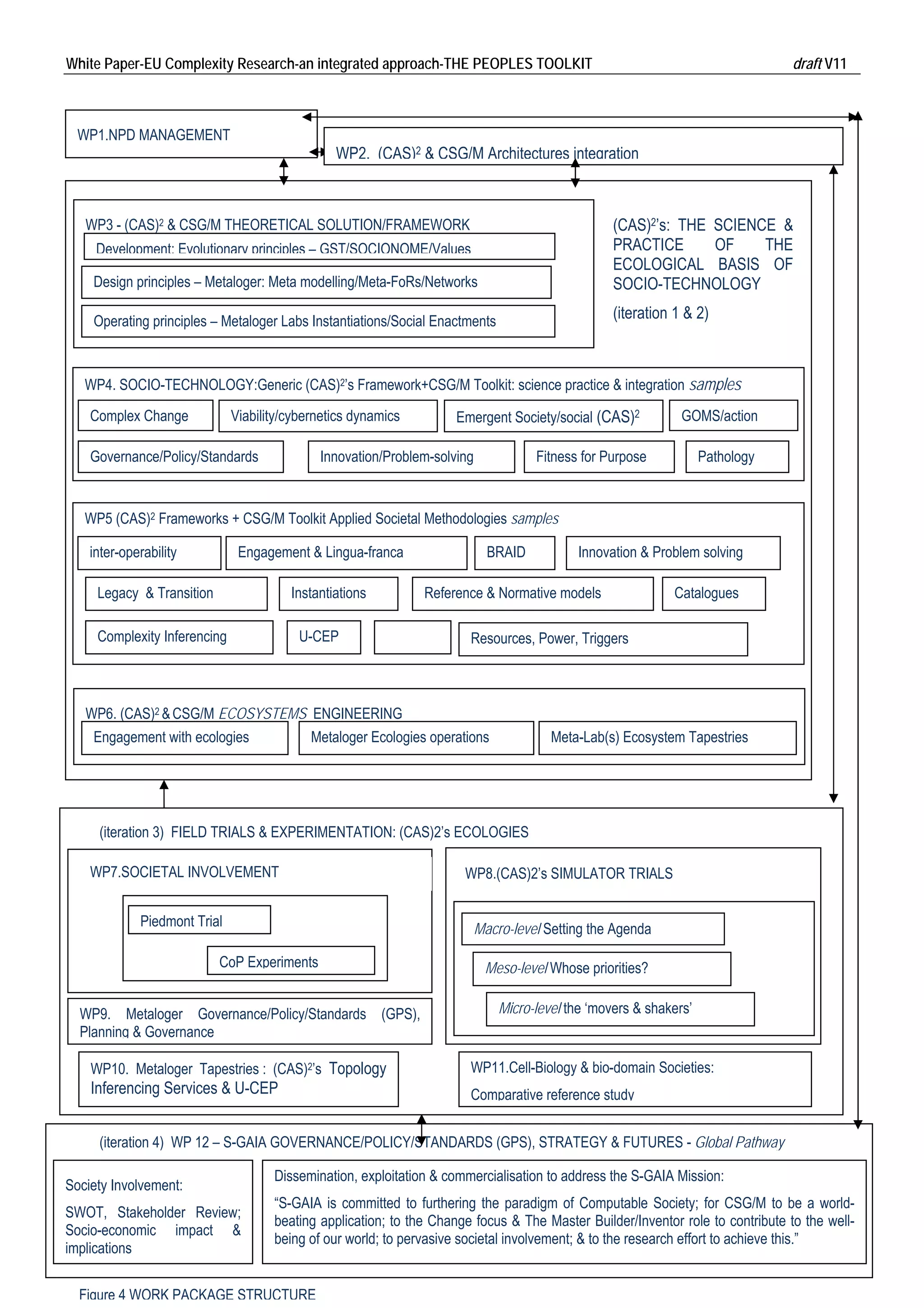 White Paper-EU Complexity Research-an integrated approach-THE PEOPLES TOOLKIT                                                               draft V11 



  WP1.NPD MANAGEMENT
                                                    WP2. (CAS)2 & CSG/M Architectures integration



   WP3 - (CAS)2 & CSG/M THEORETICAL SOLUTION/FRAMEWORK                                                   (CAS)2’s: THE SCIENCE &
     Development: Evolutionary principles – GST/SOCIONOME/Values                                         PRACTICE      OF    THE
                                                                                                         ECOLOGICAL BASIS OF
     Design principles – Metaloger: Meta modelling/Meta-FoRs/Networks                                    SOCIO-TECHNOLOGY
                                                                     SOCIO-TECHNOLOGY                    (iteration 1 & 2)
     Operating principles – Metaloger Labs Instantiations/Social Enactments



   WP4. SOCIO-TECHNOLOGY:Generic (CAS)2’s Framework+CSG/M Toolkit: science practice & integration samples
    Complex Change               Viability/cybernetics dynamics            Emergent Society/social (CAS)2             GOMS/action

    Governance/Policy/Standards                  Innovation/Problem-solving               Fitness for Purpose            Pathology


   WP5 (CAS)2 Frameworks + CSG/M Toolkit Applied Societal Methodologies samples

    inter-operability             Engagement & Lingua-franca                     BRAID            Innovation & Problem solving

      Legacy & Transition                Inter-operability
                                           Instantiations            Reference & Normative models                    Catalogues

      Complexity Inferencing                 U-CEP
                                               Legacy transition              Resources, Power, Triggers


                                                     Complexity Inferencing
   WP6. (CAS)2 & CSG/M ECOSYSTEMS ENGINEERING
     Engagement with ecologies                 Metaloger Ecologies operations                Meta-Lab(s) Ecosystem Tapestries




      (iteration 3) FIELD TRIALS & EXPERIMENTATION: (CAS)2’s ECOLOGIES

    WP7.SOCIETAL INVOLVEMENT                                                 WP8.(CAS)2’s SIMULATOR TRIALS


                Piedmont Trial                                                Macro-level Setting the Agenda

                             CoP Experiments                                    etc
                                                                                Meso-level Whose priorities?

  WP9. Metaloger Governance/Policy/Standards (GPS),                                Micro-level the ‘movers & shakers’
  Planning & Governance

    WP10. Metaloger Tapestries : (CAS)2’s Topology                            WP11.Cell-Biology & bio-domain Societies:
    Inferencing Services & U-CEP                                              Comparative reference study


      (iteration 4) WP 12 – S-GAIA GOVERNANCE/POLICY/STANDARDS (GPS), STRATEGY & FUTURES - Global Pathway
                                                                                                                                                    etc
(Iteration 4)                           Dissemination, exploitation & commercialisation to address the S-GAIA Mission:
Society Involvement:
                                 “S-GAIA is committed to furthering the paradigm of Computable Society; for CSG/M to be a world-
SWOT, Stakeholder Review;
                                 beating application; to the Change focus & The Master Builder/Inventor role to contribute to the well-
Socio-economic impact &
                                 being of our world; to pervasive societal involvement; & to the research effort to achieve this.”
implications
Author: John Sutcliffe‐Braithwaite, PublicComputing BV                         Page 29                                               © S‐GAIA Consortium 

  Figure 4 WORK PACKAGE STRUCTURE
 