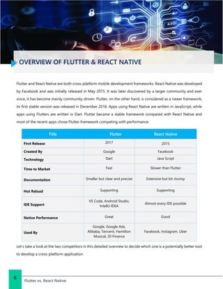 OVERVIEW OF FLUTTER & REACT NATIVE
Flutter vs. React Native
6
Flutter and React Native are both cross-platform mobile development frameworks. React Native was developed
by Facebook and was initially released in May 2015. It was later discovered by a larger community and ever
since, it has become mainly community-driven. Flutter, on the other hand, is considered as a newer framework;
its first stable version was released in December 2018. Apps using React Native are written in JavaScript, while
apps using Flutters are written in Dart. Flutter became a stable framework compared with React Native and
most of the recent apps chose Flutter framework competing with performance.
Title Flutter React Native
First Release 2017 2015
Created By Google Facebook
Technology Dart Java Script
Time to Market Fast Slower than Flutter
Documentation Smaller but clear and precise Extensive but bit clumsy
Hot Reload Supporting Supporting
IDE Support
VS Code, Android Studio,
IntelliJ IDEA
Almost every IDE possible
Native Performance Great Good
Used By
Google, Google Ads,
Alibaba, Tencent, Hamilton
Musical, JD Finance
Facebook, Instagram, Uber
Let’s take a look at the two competitors in this detailed overview to decide which one is a potentially better tool
to develop a cross-platform application.
 