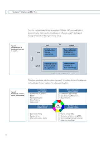Siemens IT Solutions and Services




                            From the methodology and tool perspective, the below KM framework helps in
                            determining the right mix of methodologies to influence people’s sharing and
                            reusage tendencies in the organizational set-up.




                                                                                       To
     Figure 4                                                tacit                                            explicit
     Transformation of
     knowledge from tacit
     to explicit…
                                                          Socialisation:                           Externalisation:
                                            tacit         Sharing                                  Codification
                                                          experience                               documentation
                                  From




                                                          Internalisation:                         Combination:
                                         explicit         Individual use                           Creation of
                                                          of experience                            New knowledge

                                                                     Source: The knowledge creating company, I. Nonaka and H. Takeuchi




                            This above knowledge transformation framework forms basis for identifying various
                            methodologies that are explained in subsequent chapters.



                                             Socialization                                                 Externalization
     Figure 5                                 (tacit to tacit)                                               (tacit to explicit)
     Framework: Transfor-       Communities of practice                                 Codification of knowledge
     mation of knowledge        DOJO                                                    GAA taxonomy / folksonomy
                                Social collaboration                                    Documentation
                                Share Problems
                                Idea contest

                                            Internalization                      KM                          Combination
                                             (explicit to tacit)                Portal                     (explicit to explicit)




                              Experience sharing                                          Sharing among GPCs
                              Success stories                                             Measuring variation among GPCs
                              What went wrong – stories                                   Benchmarking ( internal / external)
                                                                                           Adopt new knowledge




14
 