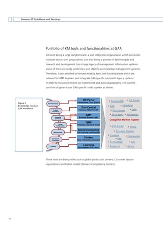Siemens IT Solutions and Services




                           Portfolio of KM tools and functionalities at GAA
                           Siemens being a large conglomerate, a well integrated organization which cut across
                           multiple sectors and geographies, and also being a pioneer in technologies and
                           research and development has a huge legacy of management information systems.
                           Some of them are really world-class and classify as knowledge management systems.
                           Therefore, it was decided to harness existing tools and functionalities which are
                           relevant	for	AMS	business	and	integrate	GAA	specific	tools	with	legacy	systems	
                           in order to maximize returns on investments and avoid duplications. The current
                           portfolio	of	general	and	GAA	specific	tools	appears	as	below:




                                                                  GP Portal                  S olution DB          G P P ortal
     Figure 7                                              Transactional, Tacit, Explicit
                             Past Resolutions
     Knowledge needs of                                                                      AMF            S lideP ool
     GAA workforce                                              Doc-Central
                                    Project                  Delivery, CSO, T&T, BP            Doc -C entral         QMS
                                   Document

                                                                      AMF                     As k E xpert  My R atings
                                       Process &             Business Process, WBT
                                                                                             Change How We Work Together
                                       protocols


                                                                      QMS
                                              Social       Templates, Standard, Audits
                                           Collaboration                                      G A A P ortal         T R AiL
                                                           Social Computing                        P ers onal P rofiles
                                     Measurements          P2P Learning, Communities
                                                                                             T raining           C ommunity
                                   Contextual
                                                                   Context                           MIS
                                   Knowledge               Corp., Production, Customer
                                                                                             T ec hnoW eb            ibid
                                Learning
                                                                  Learning                   R es earc h        L ibrary
                                                            Skill-upgrade, Soft & tech.




                           These tools are being rolled out to global production centers; Customer service
                           organization and hybrid model (Delivery Competency Centers).




16
 