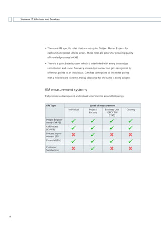 Siemens IT Solutions and Services




                         •	 There are KM specific roles that are set-up i.e. Subject Matter Experts for
                           each unit and global service areas. These roles are pillars for ensuring quality
                           of knowledge assets in KMS

                         •	 There is a point based system which is interlinked with every knowledge
                           contribution and reuse. So every knowledge transaction gets recognized by
                           offerings points to an individual. GAA has some plans to link these points
                           with a new reward scheme. Policy clearance for the same is being sought




                         KM measurement systems
                         KM promotes a transparent and robust set of metrics around followings


                          KPI Type                                Level of measurement
                                               Individual         Project/       Business Unit       Country
                                                                  Factory         (GPC/CSO/
                                                                                    GTAS)
                          People Engage-
                          ment (KM-PE)
                          KM Process
                          (KM-PR)
                          Process Impro-
                          vement (PI)
                          Financial (Fin)

                          Customer
                          Satisfaction




18
 