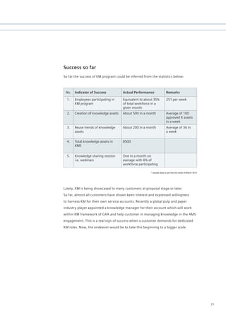 Success so far
So far the success of KM program could be inferred from the statistics below:



 No.   Indicator of Success           Actual Performance               Remarks

  1.   Employees participating in     Equivalent to about 35%          251 per week
       KM program                     of total workforce in a
                                      given month
  2.   Creation of knowledge assets   About 500 in a month             Average of 100
                                                                       approved K assets
                                                                       in a week
  3.   Reuse trends of knowledge      About 200 in a month             Average of 36 in
       assets                                                          a week

  4.   Total knowledge assets in      8500
       KMS


  5.   Knowledge sharing session      One in a month on
       i.e. webinars                  average with 6% of
                                      workforce participating

                                                        * sample data as per the last week of March 2010




Lately, KM is being showcased to many customers at proposal stage or later.
So far, almost all customers have shown keen interest and expressed willingness
to harness KM for their own service accounts. Recently a global pulp and paper
industry player appointed a knowledge manager for their account which will work
within KM framework of GAA and help customer in managing knowledge in the AMS
engagement. This is a real sign of success when a customer demands for dedicated
KM roles. Now, the endeavor would be to take this beginning to a bigger scale.




                                                                                                           21
 