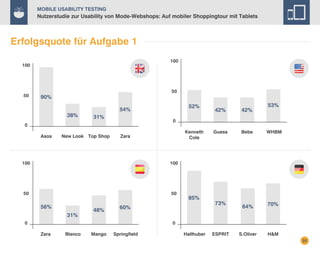 Mobile Usability Testing

Nutzerstudie zur Usability von Mode-Webshops: Auf mobiler Shoppingtour mit Tablets

Erfolgsquote für Aufgabe 1
100

100

50

50

90%
38%

31%

New Look Top Shop

42%

42%

Guess

Bebe

53%

0

0
Asos

52%

54%

Kenneth
Cole

Zara

100

100

50

50

WHBM

56%
31%

48%

85%

60%

0

73%

64%

70%

0
Zara

Blanco

Mango

Springfield

Hallhuber

ESPRIT

S.Oliver

H&M
25

 