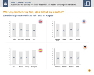 Mobile Usability Testing

Nutzerstudie zur Usability von Mode-Webshops: Auf mobiler Shoppingtour mit Tablets

War es einfach für Sie, das Kleid zu kaufen?
Zufriendheitsgrad auf einer Skala von 1 bis 7 für Aufgabe 1
7

7

6

6

5

5

4
3

6,1

4

6,3

5,9

5,8

3

6,5

6,2

Guess

Bebe

WHBM

5,6

6

5,9

5,8

Hallhuber

ESPRIT

S.Oliver

H&M

2

1

1

0

5,7

Kenneth
Cole

2

6

0
Asos

New Look Top Shop

Zara

7

7

6

6

5

5

4
3

4

6,2

5,8

6,1

6,3

3

2

2

1

1

0

0
Zara

Blanco

Mango

Springfield

28

 