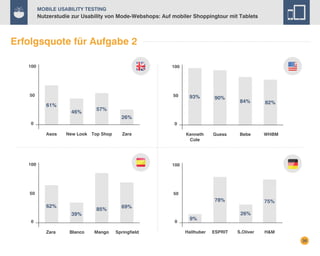 Mobile Usability Testing

Nutzerstudie zur Usability von Mode-Webshops: Auf mobiler Shoppingtour mit Tablets

Erfolgsquote für Aufgabe 2
100

100

50

50

61%
46%

93%

90%

Kenneth
Cole

Guess

84%

82%

Bebe

WHBM

57%
26%

0

0
Asos

New Look Top Shop

Zara

100

100

50

50

78%

62%
39%

85%

0

0
Zara

Blanco

Mango

75%

69%

Springfield

26%

9%
Hallhuber

ESPRIT

S.Oliver

H&M
30

 