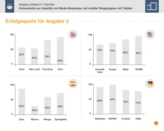 Mobile Usability Testing

Nutzerstudie zur Usability von Mode-Webshops: Auf mobiler Shoppingtour mit Tablets

Erfolgsquote für Augabe 3
100

100

50

50

55%
54%

73%

76%

Kenneth
Cole

Guess

86%

94%

Bebe

WHBM

79%

75%

S.Oliver

H&M

78%
88%

0

0
Asos

New Look Top Shop

Zara

100

100

50

50

83%
36%

56%

88%

97%

69%
0

0
Zara

Blanco

Mango

Springfield

Hallhuber

ESPRIT

34

 