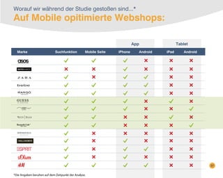 Worauf wir während der Studie gestoßen sind...*

Auf Mobile opitimierte Webshops:
App
Marke

Suchfunktion

Mobile Seite

iPhone

Android

Tablet
iPad

Android

37

*Die Angaben beruhen auf dem Zeitpunkt der Analyse.

 