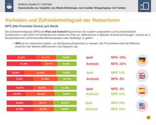Mobile Usability Testing

Nutzerstudie zur Usability von Mode-Webshops: Auf mobiler Shoppingtour mit Tablets

Vorlieben und Zufriedenheitsgrad der Nutzerinnen
NPS (Net Promoter Score) pro Gerät
Der Zufriedenheitsgrad (NPS) bei iPad und Android Nutzerinnen ist in jedem analysierten Land unterschiedlich.
Nutzerinnen in den USA und Großbritannien ziehen ein iPad vor. Während sie in Spanien Android bevorzugen, scheint es in
Deutschland kein dominierendes Betriebssystem oder Gerätetyp zu geben.
	
	

• NPS ist ein metrisches System, um die Nutzerzufriedenheit zu messen. Der Prozentwert stellt die Differenz
zwischen den Marken-Befürwortern und Gegnern dar.

49,35%

31,17%

51,39%

22,06%
37,5%

37,84%
22,03%

29,17%

43,38%
34,38%

28,38%
38,14%

19,48%

Ipad

NPS -30%

19,44%

Android

NPS -32%

34,56%

Ipad

NPS 13%

Android

NPS -9%

Ipad

NPS -4%

Android

NPS 18%

28,13%

33,78%
39,83%

24,65%

33,1%

42,25%

Ipad

NPS 18%

24,59%

34,43%

40,98%

Android

NPS 16%
38

 