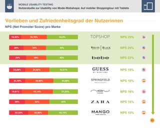 Mobile Usability Testing

Nutzerstudie zur Usability von Mode-Webshops: Auf mobiler Shoppingtour mit Tablets

Vorlieben und Zufriedenheitsgrad der Nutzerinnen
NPS (Net Promoter Score) pro Marke
16,33%

20%

24%

23,08%

24,49%

19,61%

38,78%

34%

30%

34,62%

40,82%

43,14%

26%

32%

33,33%

22,92%

44,9%

NPS 29%

46%

NPS 26%

46%

NPS 22%

43,31%

NPS 19%

34,69%

NPS 10%

37,25%

NPS 18%

42%

NPS 16%

43,75%

NPS 10%
41

 