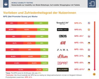 Mobile Usability Testing

Nutzerstudie zur Usability von Mode-Webshops: Auf mobiler Shoppingtour mit Tablets

Vorlieben und Zufriedenheitsgrad der Nutzerinnen
NPS (Net Promoter Score) pro Marke
32%

34%

28,89%

NPS 2%

34%

28,89%

42,22%

NPS 0%

38%

32%

30%

NPS -8%*

42,5%

27,5%

30%

NPS -13%

18%

34%

38,46%

51,35%

72,73%

32,43%

15,15%

NPS -21%

16,22%

43,59%

NPS -16%

17,95%

48%

NPS -35%

12,12%

NPS -61%*

*Asos: The NPS score for 25-30 year olds was 29%.
*Hallhuber: Der Grund weshalb der NPS hier so niedrig ist, hängt wahrscheinlich mit den im Vergleich höheren
Produktpreisen zusammen. NPS -61%

42

 