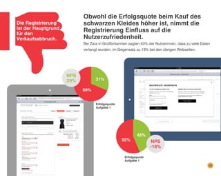 Obwohl die Erfolgsquote beim Kauf des
schwarzen Kleides höher ist, nimmt die
Registrierung Einfluss auf die
Nutzerzufriedenheit.

Die Registrierung
ist der Hauptgrund
für den
Verkaufsabbruch.

Bei Zara in Großbritannien sagten 43% der Nutzerinnen, dass zu viele Daten
verlangt wurden, im Gegensatz zu 13% bei den übrigen Webseiten.

NPS
29%

31%
69%
Erfolgsquote
Aufgabe 1

55%

45%

NPS
-16%

Erfolgsquote
Aufgabe 1
45

 