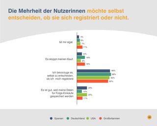 Die Mehrheit der Nutzerinnen möchte selbst
entscheiden, ob sie sich registriert oder nicht.

4%

Ist mir egal.

6%
7%
11%
10%

Es stoppt meinen Kauf.

16%
8%
16%
66%

Ich bevorzuge es,
selbst zu entscheiden,
ob ich mich registriere

Es ist gut, weil meine Daten
für Folge-Einkäufe
gespeichert werden

Spanien

68%
65%
62%
20%
10%
20%
11%

Deutschland

USA

Großbritannien

46

 