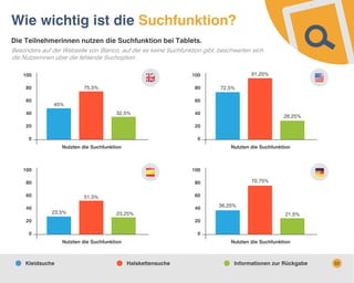 Wie wichtig ist die Suchfunktion?
Die Teilnehmerinnen nutzen die Suchfunktion bei Tablets.
Besonders auf der Webseite von Blanco, auf der es keine Suchfunktion gibt, beschwerten sich
die Nutzerinnen über die fehlende Suchoption.
100

75,5%

80
60

91,25%

100
80

72,5%

60

45%
32,5%

40

40

20

20

0

28,25%

0
Nutzten die Suchfunktion

Nutzten die Suchfunktion

100

100

80

80

60
40

60

51,5%
23,5%

70,75%

23,25%

40

36,25%
21,5%

20

20

0

0
Nutzten die Suchfunktion

Kleidsuche

Nutzten die Suchfunktion

Halskettensuche

Informationen zur Rückgabe

52

 