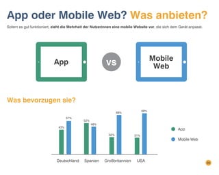 App oder Mobile Web? Was anbieten?
Sofern es gut funktioniert, zieht die Mehrheit der Nutzerinnen eine mobile Website vor, die sich dem Gerät anpasst.

Mobile
Web

vs

App

Was bevorzugen sie?
69%

68%
57%
43%

52%
48%

App
32%

Deutschland

Spanien

Großbritannien

31%

USA

Mobile Web

56

 