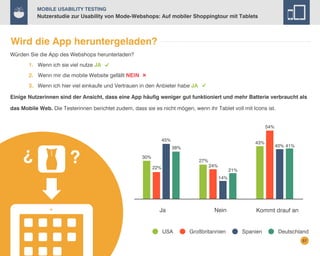 Mobile Usability Testing

Nutzerstudie zur Usability von Mode-Webshops: Auf mobiler Shoppingtour mit Tablets

Wird die App heruntergeladen?
Würden Sie die App des Webshops herunterladen?
	

1. Wenn ich sie viel nutze JA

	

2. Wenn mir die mobile Website gefällt NEIN

	

3. Wenn ich hier viel einkaufe und Vertrauen in den Anbieter habe JA

Einige Nutzerinnen sind der Ansicht, dass eine App häufig weniger gut funktioniert und mehr Batterie verbraucht als
das Mobile Web. Die Testerinnen berichtet zudem, dass sie es nicht mögen, wenn ihr Tablet voll mit Icons ist.
54%
45%

43%

38%
30%

27%
22%

24%

40% 41%

21%
14%

Ja
USA

Nein
Großbritannien

Kommt drauf an
Spanien

Deutschland
57

 