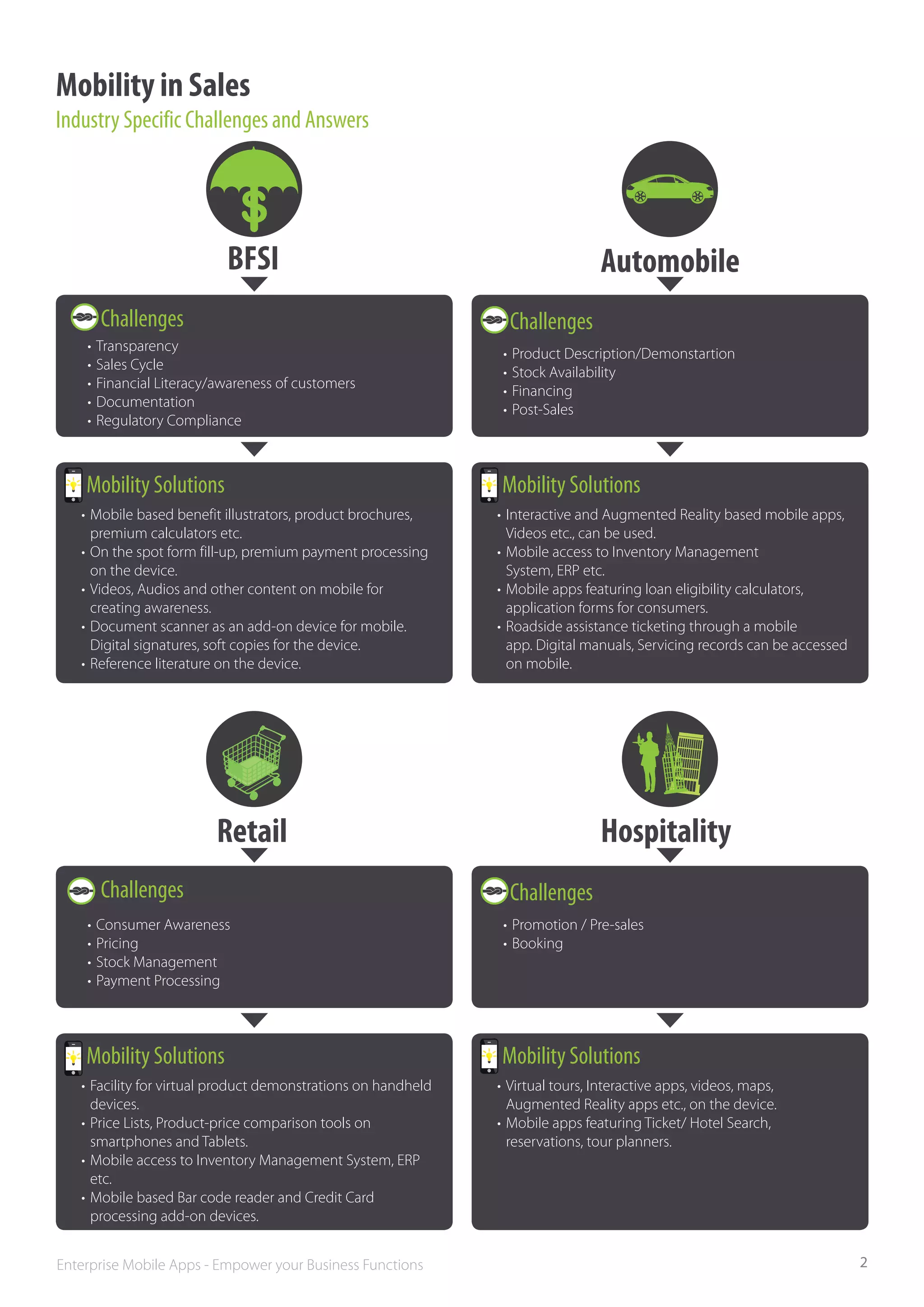 Mobility in Sales
Industry Specific Challenges and Answers


                             S
                           BFSI                                                    Automobile
      Challenges                                                    Challenges
    •	 Transparency                                                •	 Product Description/Demonstartion
    •	 Sales Cycle                                                 •	 Stock Availability
    •	 Financial Literacy/awareness of customers                   •	 Financing
    •	 Documentation                                               •	 Post-Sales
    •	 Regulatory Compliance
    •	


    Mobility Solutions                                            Mobility Solutions
   •	 Mobile based benefit illustrators, product brochures, 	     •	 Interactive and Augmented Reality based mobile apps, 	
   	 premium calculators etc.                                     	 Videos etc., can be used.
   •	 On the spot form fill-up, premium payment processing 	      •	 Mobile access to Inventory Management 			
   	 on the device.                                               	 System, ERP etc.
   •	 Videos, Audios and other content on mobile for 		           •	 Mobile apps featuring loan eligibility calculators, 		
   	 creating awareness.                                          	 application forms for consumers.
   •	 Document scanner as an add-on device for mobile. 		         •	 Roadside assistance ticketing through a mobile 		
   	 Digital signatures, soft copies for the device.              	 app. Digital manuals, Servicing records can be accessed 	
   •	 Reference literature on the device.                         	 on mobile.




                         Retail                                                    Hospitality
      Challenges                                                    Challenges
    •	 Consumer Awareness                                          •	 Promotion / Pre-sales
    •	 Pricing                                                     •	 Booking
    •	 Stock Management
    •	 Payment Processing




    Mobility Solutions                                            Mobility Solutions
   •	 Facility for virtual product demonstrations on handheld 	   •	 Virtual tours, Interactive apps, videos, maps, 		
   	devices.                                                      	 Augmented Reality apps etc., on the device.
   •	 Price Lists, Product-price comparison tools on 		           •	 Mobile apps featuring Ticket/ Hotel Search, 			
   	 smartphones and Tablets.                                     	 reservations, tour planners.
   •	 Mobile access to Inventory Management System, ERP 	
   	etc.
   •	 Mobile based Bar code reader and Credit Card 		
   	 processing add-on devices.


Enterprise Mobile Apps - Empower your Business Functions                                                                        2
 