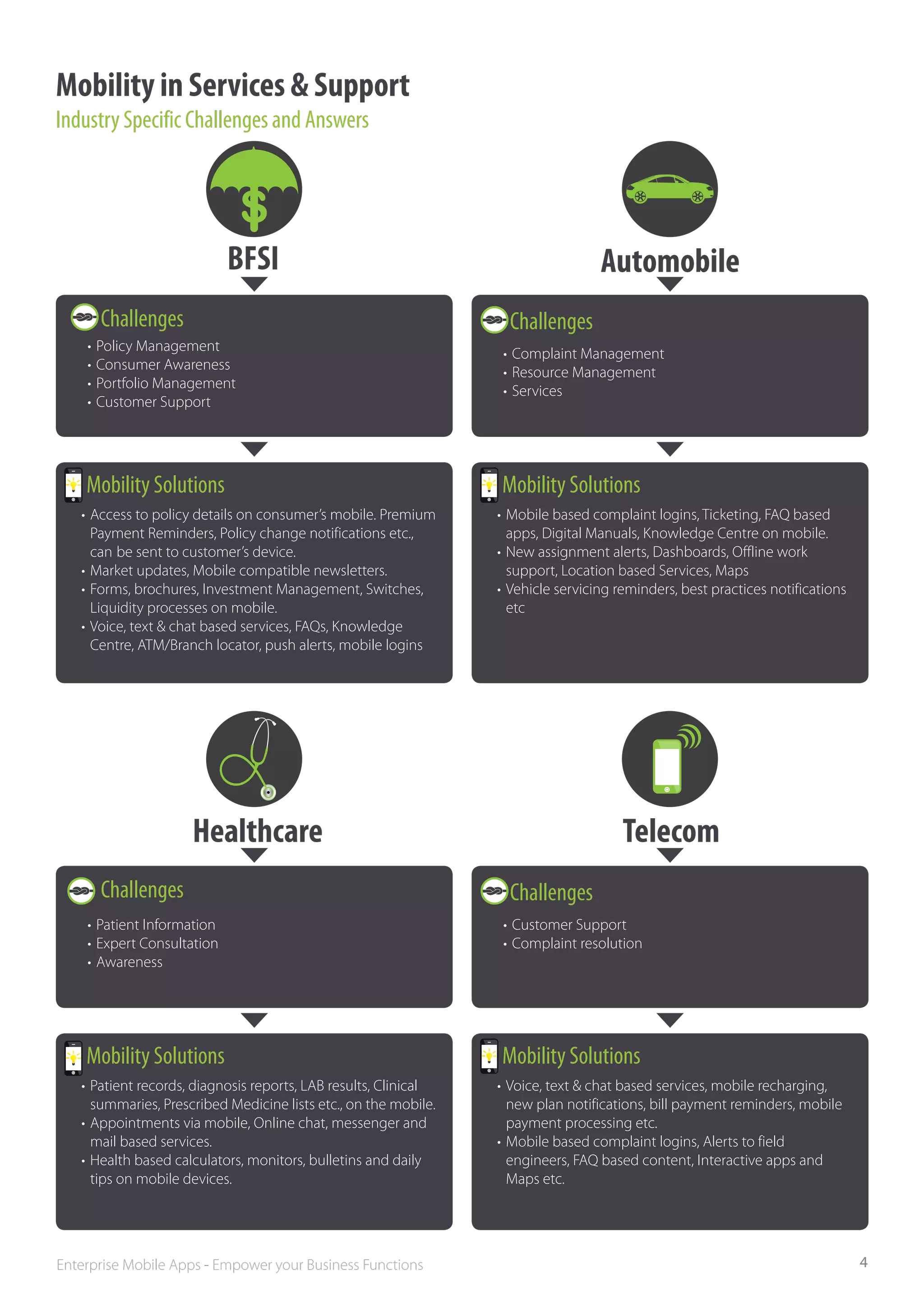 Mobility in Services & Support
Industry Specific Challenges and Answers


                              S
                             BFSI                                                     Automobile
      Challenges                                                      Challenges
    •	 Policy Management                                             •	 Complaint Management
    •	 Consumer Awareness                                            •	 Resource Management
    •	 Portfolio Management                                          •	 Services
    •	 Customer Support




    Mobility Solutions                                              Mobility Solutions
   •	 Access to policy details on consumer’s mobile. Premium 	      •	 Mobile based complaint logins, Ticketing, FAQ based 	
   	 Payment Reminders, Policy change notifications etc., 	         	 apps, Digital Manuals, Knowledge Centre on mobile.
   	 can 	be sent to customer’s device.                             •	 New assignment alerts, Dashboards, Offline work 		
   •	 Market updates, Mobile compatible newsletters.                	 support, Location based Services, Maps
   •	 Forms, brochures, Investment Management, Switches, 	          •	 Vehicle servicing reminders, best practices notifications 	
   	 Liquidity processes on mobile.                                 	etc
   •	 Voice, text & chat based services, FAQs, Knowledge 		
   	 Centre, ATM/Branch locator, push alerts, mobile logins




                      Healthcare                                                         Telecom
      Challenges                                                      Challenges
    •	 Patient Information                                           •	 Customer Support
    •	 Expert Consultation                                           •	 Complaint resolution
    •	 Awareness




    Mobility Solutions                                              Mobility Solutions
   •	 Patient records, diagnosis reports, LAB results, Clinical 	   •	 Voice, text & chat based services, mobile recharging, 		
   	 summaries, Prescribed Medicine lists etc., on the mobile.      	 new plan notifications, bill payment reminders, mobile 	
   •	 Appointments via mobile, Online chat, messenger and 	         	 payment processing etc.
   	 mail based services.                                           •	 Mobile based complaint logins, Alerts to field 		
   •	 Health based calculators, monitors, bulletins and daily 	     	 engineers, FAQ based content, Interactive apps and 		
   	 tips on mobile devices.                                        	 Maps etc.




Enterprise Mobile Apps - Empower your Business Functions                                                                             4
 
