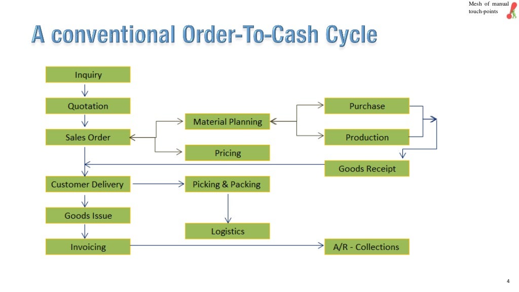Order to cash for services business