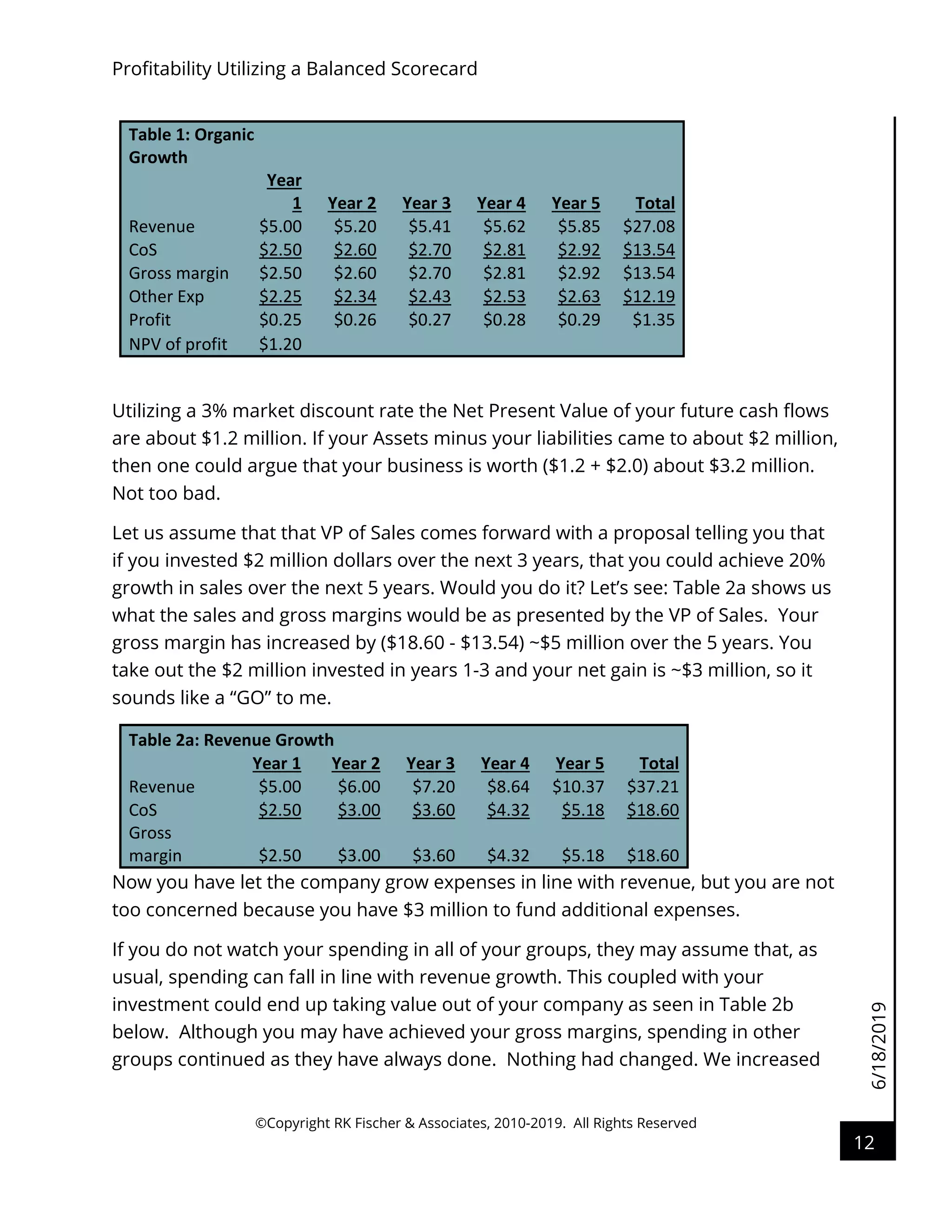 6/18/2019
Profitability Utilizing a Balanced Scorecard
©Copyright RK Fischer & Associates, 2010-2019. All Rights Reserved
12
Table 1: Organic
Growth
Year
1 Year 2 Year 3 Year 4 Year 5 Total
Revenue $5.00 $5.20 $5.41 $5.62 $5.85 $27.08
CoS $2.50 $2.60 $2.70 $2.81 $2.92 $13.54
Gross margin $2.50 $2.60 $2.70 $2.81 $2.92 $13.54
Other Exp $2.25 $2.34 $2.43 $2.53 $2.63 $12.19
Profit $0.25 $0.26 $0.27 $0.28 $0.29 $1.35
NPV of profit $1.20
Utilizing a 3% market discount rate the Net Present Value of your future cash flows
are about $1.2 million. If your Assets minus your liabilities came to about $2 million,
then one could argue that your business is worth ($1.2 + $2.0) about $3.2 million.
Not too bad.
Let us assume that that VP of Sales comes forward with a proposal telling you that
if you invested $2 million dollars over the next 3 years, that you could achieve 20%
growth in sales over the next 5 years. Would you do it? Let’s see: Table 2a shows us
what the sales and gross margins would be as presented by the VP of Sales. Your
gross margin has increased by ($18.60 - $13.54) ~$5 million over the 5 years. You
take out the $2 million invested in years 1-3 and your net gain is ~$3 million, so it
sounds like a “GO” to me.
Table 2a: Revenue Growth
Year 1 Year 2 Year 3 Year 4 Year 5 Total
Revenue $5.00 $6.00 $7.20 $8.64 $10.37 $37.21
CoS $2.50 $3.00 $3.60 $4.32 $5.18 $18.60
Gross
margin $2.50 $3.00 $3.60 $4.32 $5.18 $18.60
Now you have let the company grow expenses in line with revenue, but you are not
too concerned because you have $3 million to fund additional expenses.
If you do not watch your spending in all of your groups, they may assume that, as
usual, spending can fall in line with revenue growth. This coupled with your
investment could end up taking value out of your company as seen in Table 2b
below. Although you may have achieved your gross margins, spending in other
groups continued as they have always done. Nothing had changed. We increased
 