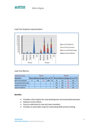 Nithin Bijjala
Load Test Graphical representation:
Load Test Metrice:
Benefits:
 Provides a fast solution for easy development and automated execution
 Reduces human efforts
 Easy to understand to new test team members
 Provides an extensible scope for automating Web services testing.
22/06/2016
Artha Data Solutions | www.thinkartha.com
6
 