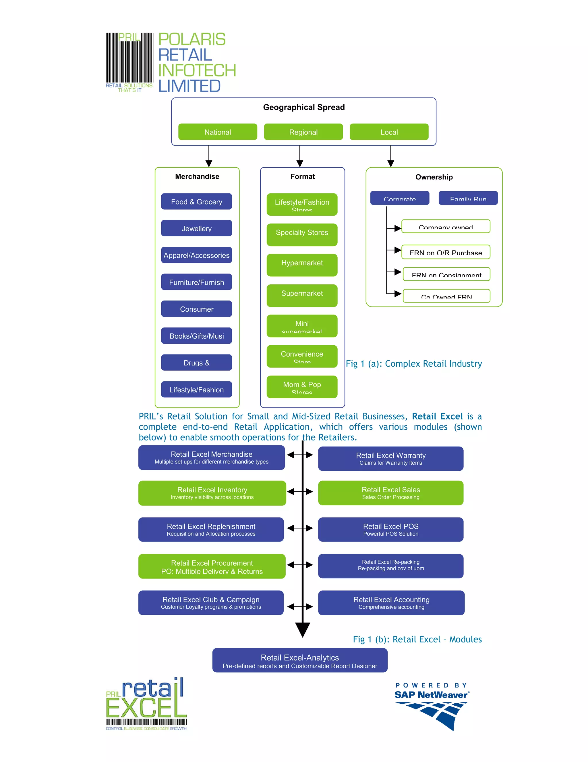 Geographical Spread


                        National                          Regional                     Local




           Merchandise                                    Format                                    Ownership


         Food & Grocery                               Lifestyle/Fashion                Corporate              Family Run
                                                            Stores

              Jewellery                                                                                Company owned
                                                      Specialty Stores


      Apparel/Accessories                                                                         FRN on O/R Purchase
                                                        Hypermarket
                                                                                                  FRN on Consignment
         Furniture/Furnish
                                                       Supermarket
                                                                                                        Co Owned FRN
             Consumer
                                                           Mini
                                                        supermarket
         Books/Gifts/Musi

                                                       Convenience
               Drugs &                                    Store           Fig 1 (a): Complex Retail Industry

                                                        Mom & Pop
         Lifestyle/Fashion                                Stores


PRIL’s Retail Solution for Small and Mid-Sized Retail Businesses, Retail Excel is a
complete end-to-end Retail Application, which offers various modules (shown
below) to enable smooth operations for the Retailers.
         Retail Excel Merchandise                                           Retail Excel Warranty
   Multiple set ups for different merchandise types                           Claims for Warranty Items




            Retail Excel Inventory                                            Retail Excel Sales
         Inventory visibility across locations                                 Sales Order Processing




        Retail Excel Replenishment                                             Retail Excel POS
        Requisition and Allocation processes                                   Powerful POS Solution




       Retail Excel Procurement                                               Retail Excel Re-packing
                                                                             Re-packing and cov of uom
     PO; Multiple Delivery & Returns


      Retail Excel Club & Campaign                                         Retail Excel Accounting
     Customer Loyalty programs & promotions                                  Comprehensive accounting




                                                                           Fig 1 (b): Retail Excel – Modules
                                                 Retail Excel-Analytics
                                Pre-defined reports and Customizable Report Designer




                                                                                                                           3
 
