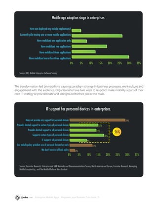 0%




                                           Mobile app adoption stage in enterprises.

                Have not deployed any mobile applications?

    Currently pilot testing one or more mobile applications

                         Have mobilized one application only

                              Have mobilized two applications

                            Have mobilized three applications

               Have mobilized more than three applications
                                                                  0%        5%        10%         15%          20%       25%         30%        35%


   Source : IDC, Mobile Enterprise Software Survey




The transformation led by mobility is causing paradigm change in business processes, work-culture and
engagement with the audience. Organizations have two ways to respond: make mobility a part of their
core IT strategy or procrastinate and lose ground to their pro-active rivals.




                                    IT support for personal devices in enterprises.

           Does not provide any support for personal devices                                                                       29%
 Provides limited support to certain types of personal devices                                    15%
              Provides limited support to all personal devices                                   14%
                                                                                                                     56%
                   Supports certain types of personal devices                                            18%
                               IT supports all personal devices                     9%
 Our mobile policy prohibits use of personal devices for work                              12%
                              We donʼt have an official policy         3%
                                                              0%         5%         10%          15%       20%         25%        30%         35%


   Source : Forrester Research, Enterprise and SMB Networks and Telecommunications Survey, North America and Europe, Forrester Research, Managing
   Mobile Complexicity, and The Mobile Platform Wars Escalate




                      Enterprise Mobile Apps - Empower your Business Functions / 5
 