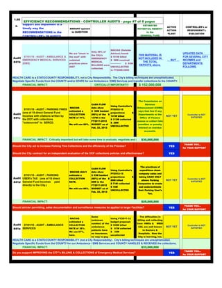 1.00
          EFFICIENCY RECOMMENDATIONS - CONTROLLER AUDITS - page #7 of 8 pages
          Support and implement in a
    a.                                                                                                               ESTIMATED
                                                                                                                                          ACTIVE     CONTROLLER's or
          timely way the                       AMOUNT opened                                                    POTENTIAL BENEFIT
                                                                                                                                          ACTION       RESPONDENT's
          RECOMMENDATIONS in the                   to QUESTION                                                          to the
                                                                                                                                           PLAN?        EVALUATION
          CONTROLLER's 38 AUDITS.                                                                                 GENERAL FUND
                                                                                                                                                                           x



                                                                                   MACIAS (Outside
                                                                  Only 38% of
                                              We are "stuck in                     Advisor) found:                                                  UPDATED DATA
                                                                  the City's                                     THIS MATERIAL IS
         07/01/10 - AUDIT - AMBULANCE &       the mud" with                        $ 151M billed                                                    FOR SEVERAL CITY
  Audit                                                           EMERGENCY                                      NOT INCLUDED IN
        EMERGENCY MEDICAL SERVICES            outdated                             $ 58M received           -                             … BUT …   INCOMES and
  #41b (EMS)                                  practices since
                                                                  MEDICAL
                                                                                   --------------   $ 93M
                                                                                                                    THE TOTAL
                                                                                                                                                    DEPARTMENTS
                                                                  BILLINGS were                                  DEFICITS, above.
                                              2007                                 UNCOLLECTED                                                      FOLLOWS.
                                                                  collected.
                                                                                   in FY2008-2009


c HEALTH CARE is a STATE/COUNTY RESPONSIBILITY, not a City Responsibility. The City's billing techniques are unsophisticated.
  Negotiate Specific Funds from the COUNTY and/or STATE for our Ambulance / EMS Services and transfer collections to the COUNTY.
         FINANCIAL IMPACT:                                      CRITICALLY IMPORTANT!!!          $ 152,000,000



                                                                                                                The Commission on
                                                                  CASH FLOW                                           Revenue
                                                                                   Using Controller's
                                                  MACIAS          data show                                     Enhancement (CORE)
         07/01/10 - AUDIT - PARKING FINES                                          FY2012-13
                                              estimated a         $ 90M banked                                  says that few if any
        (one of 18 direct General Fund                                             projections:         $
  Audit                                       COLLECTION          (66%) of the $                                 Departments or the                    Controller is NOT
        Incomes with citations written by                                          141M billed                                            NOT YET
  #41c the DOT with collections               RATE of 41%.        137M in the
                                                                                   $ 113M collected
                                                                                                                  Office of Finance                      SATISFIED
                                              .                   FY2011-2012                                   assess or collect late
        "outsourced" to SERCO.                                                     $ 28M
                                              We will use 80%.    BUDGET as of                                  penalties or penalty
                                                                                   UNCOLLECTED
                                                                  Feb. 22, 2012                                  interest on overdue
                                                                                                                      accounts.



                                                                                                        $30,000,000
          FINANCIAL IMPACT: Critically important but will take some time to evaluate, negotiate and implement.
                                                                                                                                                    THANK YOU...
 Should the City act to increase Parking Fine Collections and the efficiencty of the Process?                                              YES
                                                                                                                                                    for YOUR SUPPORT

 Should the City contract for an independent evaluation of the OOF collections policies and effectiveness?                                 YES




                                                                                                                  The practices of
                                                                  CASH FLOW
                                                                                   Using Controller's             expeditious sham
                                                  MACIAS didn't   data show
                                                                                   FY2012-13                     company sales and
         07/01/10 - AUDIT - PARKING           estimate a          $ 53M banked
                                                                                   projections:         $        taking CASH ONLY
  Audit USER's TAX (one of 18 direct          COLLECTION          (60%) of the $                                                                       Controller is NOT
                                                                                   89M billed                      allows Parking         NOT YET
  #41d General Fund Incomes paid              RATE.               88M in the                                                                             SATISFIED
                                                                                   $ 71M collected              Companies to evade
        directly to the City.)                .                   FY2011-2012
                                                                                   $ 18M                         and underestimate
                                              We will use 80%.    BUDGET as of
                                                                                   UNCOLLECTED                  their Parking User's
                                                                  Feb. 22, 2012
                                                                                                                         Tax.


          FINANCIAL IMPACT:                                                                                        $25,000,000
                                                                                                                                                    THANK YOU...
 Should stricter permitting, sales documentation and surveillance measures be applied to larger Facilities?                                YES
                                                                                                                                                    for YOUR SUPPORT


                                                                  Some                                            The difficulties in
                                                  MACIAS                           Using FY2011-12
                                                                  (unknown                                      billing and collecting
                                              estimated a                          budget proposal:
                                                                  number) of the                                from HMOs &       MEDI-
  Audit 07/01/10 - AUDIT - AMBULANCE          COLLECTION                           $ 100M billed                                                       Controller is NOT
                                                                  ambulance                                     CAL are well known        NOT YET
  #41e SERVICES                               RATE of 38%.                         $ 67M collected                                                       SATISFIED
                                                                  patients have                                     to Doctors &
                                              We use 67%,                          $ 33M
                                                                  no insurance;                                  Hospitals. Now the
                                              here.                                uncollected
                                                                  no way to pay.                                City is learning, too.
 HEALTH CARE is a STATE/COUNTY RESPONSIBILITY (not a City Responsibility). City's billing techniques are unsophisticated.
 Negotiate Specific Funds from the COUNTY for our Ambulance / EMS Services and COUNTY HANDLES & RECEIVES the collections.
        FINANCIAL IMPACT:                                                                         $33,000,000
                                                                                                                                                    THANK YOU...
 Do you support IMPROVING the CITY's BILLING & COLLECTIONS of Emergency Medical Services?                                                  YES
                                                                                                                                                    for YOUR SUPPORT
 