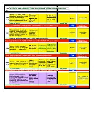 1.00   EFFICIENCY RECOMMENDATIONS - CONTROLLER AUDITS - page #8 of 8 pages
  a.
                                                                                                                                                           x

        07/01/10 - non-AMBULANCE                 These non-
      EMERGENCY MEDICAL SERVICES                                                      No data found.
                                                 transport
Audit (EMS) for first aid, brief care,                                                Rough estimate                                   Controller is NOT
                                                 services are                                                             NOT YET
#41f assessment and non-transport                                                     of $ 5M used,                                      SATISFIED
      triage, on-site stabilization-BCLS-        often not
                                                                                      here.
      ACLS, etc.)                                billed.
      FINANCIAL IMPACT:                                                                                     $5,000,000
                                                                                                                                    THANK YOU...
Do you support IMPROVING the CITY's BILLING & COLLECTIONS of non-Ambulance EMS services?                                   YES
                                                                                                                                    for YOUR SUPPORT


      TRANSFERING the unresolved
                                                 ASSUMES THAT
      FINANCIAL RESPONSIBILITY for
Audit                                            #41e and #41f                                                                         Controller is NOT
      AMBULANCE and EMERGENCY                                                                                             NOT YET
#41g                                             HAVE BEEN                                                                               SATISFIED
      MEDICAL SERVICES (EMS) to the
                                                 SELECTED, too.
      COUNTY and/or STATE.

        FINANCIAL IMPACT (#41e + #41f + #41g = Sum of all EMS Service Costs)                                $62,000,000
                                                                                                                                    THANK YOU...
Do you support petitioning the COUNTY and STATE to assume the City of LA's EMS service costs?                              YES
                                                                                                                                    for YOUR SUPPORT

                                                                                      Using FY2011-12:
                                                 DBS should be        Cost Analysis   $ 30M total budget
       07/01/10 - AUDIT - BUILDING &
Audit                                            80% self-funded      would create a $ 23M from other                                  Controller is NOT
      SAFETY (issues and charges for                                                                                      NOT YET
#41h permits and        inspections)
                                                 from its own         better basis for sources --> 80% of                                SATISFIED
                                                 activities.          these fees.     $ 23M = $ 18M of
                                                                                      added revenue
        FINANCIAL IMPACT:                                                                                   $18,000,000
                                                                                                                                    THANK YOU...
Do you support DEPARTMENTS that BUILDING & SAFETY shoud primarily self-funded?                                             YES
                                                                                                                                    for YOUR SUPPORT


                                                                      MACIAS          Using FY2011-12
                                                 TRAFFIC
                                                                      estimated a     budget proposal:
       07/01/10 - AUDIT - POLICE (charges TICKETS are NOT
Audit                                                     COLLECTION                  $ 83M billed                                     Controller is NOT
      for permits, false alarms, impounds INCLUDED here.                                                                  NOT YET
#41i and       services to Airports.)     WHERE ARE
                                                          RATE of 59%.                $ 66M collected                                    SATISFIED
                                                                      We use 80%      $ 17M
                                                 THEY?
                                                                      here            UNCOLLECTED

        FINANCIAL IMPACT:                                                                                   $17,000,000
Do you support IMPROVING the LAPD's BILLING & COLLECTIONS and creating a PERMITS BOARD?                                    YES


                                                 A modification
        SPECIAL RECOMMENDATION -
                                                 may be made                          These funds,
        Either move the 90% of the                                                                                                   NOT A CONTROLLER
                                                 ...later... when                     received in July,
        budgeted DWP POWER TRANSFER                                                                                                 AUDIT RELATED ISSUE.
                                                 the final, audited                   can decrease the
        PAYMENT up to JULY or charge                                                                                                 DIRECTLY FROM THE
                                                 DWP Gross                            principle of the                                     NCBAs.
        interest from July 1, each year...like
                                                 Income is                            TRAN.
        any Property Tax.
                                                 reported.

        FINANCIAL IMPACT:                                                                                   $10,000,000
                                                                                                                           YES
 