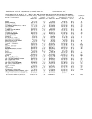 DEPARTMENTAL BUDGETS - EXPENSES or ALLOCATIONS - FY2011-2012              Updated:Updated:MARCH 27, 2012

"BUDGET LINE ITEMS" for the XX???? 35   MAYOR's LAST YEAR PROPOSEDMAYOR's PROPOSEDMAYOR's PROPOSED SALARIES
                                                                      &                    &                     &
non-PROPRIETARY CITY DEPARTMENTS    LAST YEAR's BUDGET YEAR-to-YEAR
                                                             CITY COUNCIL APPROVED COUNCIL APPROVED PER CENT of
                                                                                      CITY                  as a            POSITIONS
and the "SPECIAL FUND(s)"                     ESTIMATE     Difference   TOTAL BUDGET           basic SALARIES ALLOCATED         as of
                                           FY2010-2011 - (05/25/2011)
                                                FY2011-12        FY2011-12 - (05/25/2011) FY11-12 - (05/25/2011)   BUDGET   July 1, 2011

AGING                                       $3,579,000            6.0%        $3,792,602           $3,590,367      94.8%        38
ANIMAL SERVICES                            $20,364,000           -2.2%       $19,919,848          $17,780,478      89.7%       337
BUILDING & SAFETY                          $69,210,000           -0.4%       $68,943,603          $62,352,393      90.4%       725
CITY ADMINISTRATION OFFICE (C.A.O.)        $11,173,000            3.6%       $11,580,492          $10,029,564      86.6%       110
CITY ATTORNEY                             $112,167,000          -15.3%       $94,950,894          $85,971,185      90.5%       776
CITY CLERK                                 $24,296,000          -64.6%        $8,603,838           $7,546,034      87.7%        99
COMMUNITY DEVELOPMENT                      $29,004,000           -8.2%       $26,619,693          $24,063,117      90.4%       197
CONTROLLER                                 $16,481,000          -16.3%       $13,791,344          $11,978,372      86.9%       188
CONVENTION CENTER                          $22,597,000            7.4%       $24,264,518          $13,460,002      55.5%       133
COUNCIL (15 MEMBERS)                       $20,871,000           -9.5%       $18,881,782          $17,645,260      93.5%       108
CULTURAL AFFAIRS                            $8,834,000          -16.0%        $7,421,341           $3,616,286      48.7%        40
DISABILITY                                  $1,525,000            5.5%        $1,608,668           $1,177,962      73.2%        10
El Pueblo de Los Angeles                    $1,610,000           -5.8%        $1,517,194           $1,085,737      71.6%        10
EMERGENCY MANAGEMENT                        $2,348,000          -31.8%        $1,600,598           $1,499,238      93.7%        14
EMPLOYEE RELATIONS BOARD                      $373,000           13.0%          $421,616             $278,025      65.9%        3
ETHICS COMMISSION                           $2,092,000           -2.9%        $2,031,383           $1,684,686      82.9%        19
FINANCE & TREASURER                        $25,601,000           47.0%       $37,644,214          $25,559,600      67.9%       367
FIRE                                     $508,915,000            -7.1%     $472,597,193         $367,348,587       77.7%      3,537
GENERAL SERVICES*                        $270,524,000           -15.7%     $228,012,024         $106,703,770       46.8%      1,506
HOUSING                                    $53,094,000           -1.8%       $52,146,171          $45,009,013      86.3%       196
INFORMATION TECH. AGENCY*                  $87,981,000          -10.9%       $78,379,548          $42,104,020      53.7%       480
MAYOR                                      $31,160,000          -27.0%       $22,752,477           $6,879,723      30.2%        94
D.O.N.E.                                    $1,610,000           13.8%        $1,832,164           $1,513,415      82.6%        17
PERSONNEL*                                 $40,656,000            1.5%       $41,267,436          $30,946,854      75.0%       388
PLANNING                                   $23,236,000            9.3%       $25,393,267          $21,652,170      85.3%       240
POLICE                                  $1,201,222,000           -2.8%    $1,167,771,840       $1,091,935,400      93.5%      13,677
PW - Board of Public Works                 $17,628,000          -13.7%       $15,212,179           $6,956,682      45.7%        95
PW - CONTRACTS ADMINISTRATION              $30,828,000           -7.6%       $28,486,926          $25,463,822      89.4%       230
PW - ENGINEERING Bureau                    $67,217,000            6.5%       $71,567,612          $64,330,926      89.9%       701
PW - SANITATION Bureau                   $200,301,000            10.5%     $221,352,636         $202,655,202       91.6%      2,739
PW - STREET LIGHTING Bureau                $22,686,000            5.4%       $23,908,283          $18,148,456      75.9%       214
PW - STREET SERVICES Bureau              $132,441,000            10.3%     $146,019,376           $59,687,507      40.9%       762
TRANSPORTATION                           $131,981,000            -3.1%     $127,917,673           $97,189,888      76.0%      1,341
ZOO                                        $17,481,000            4.6%       $18,283,477          $14,807,065      81.0%       228
LIBRARY FUND                               $75,902,000           26.0%       $95,648,178          $54,489,310      57.0%       828
RECREATION & PARKS FUND                  $179,192,000             0.2%     $179,586,089          $111,222,706      61.9%      1,524
L.A. CITY EMPLOYEES' RETIREMENT SYSTEM (LACERS)
                                           $16,662,000            7.6%       $17,936,000          $10,659,000      59.4%
FIRE & POLICE PENSION SYSTEM (F&FPS)       $15,681,000            8.0%       $16,932,535           $9,725,717

 "BUDGETARY" DEPTS' ALLOCATIONS            $3,498,523,000        -2.9%    $3,396,596,712                           78.9%      31,971
 