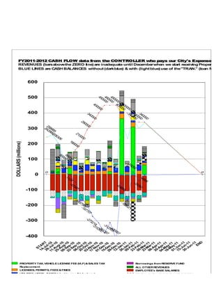 FY2011-2012 CASH FLOW data from the CONTROLLER who pays our City's Expenses eve
        REVENUES (barsabovethe ZERO line) are inadequate until December when we start receiving PropertyTaxe
        BLUE LINES are C SH BA NC
                        A     LA  ES without (darkblue) & with (light blue) use of the"TRA  N." (loan funds, r



                     600


                     500                                                45
                                                                        45 00
                                                                        45 00
                                                                          00
                                                                          00
                                                                          00
                                                                            00 40
                                                                      40




                                                                               40 00
                                                                        00




                                                                                 00
                                                                                 00
                                                                          00




                                                                                   00 3
                     400
                                                               34




                                                                                      34 000
                                                                                      34 00
                                                                                       40
                                                                 00




                                                                                        00
                                                                                        00
                                                                   00




                                                                                          00
                                                            29
                                                              00
                                                                00




                     300
                            25 42
                              89 96
                              2

                                85 62




                                                     21
                                     06




                                                       00
                                       30




                                                         00
                                         6




                     200
DOLLARS (millions)




                                                16
                                                  00
                                                    00
                                      80
                                      80 0




                     100
                                        00
                                        00
                                          0




                                                                                        19
                                      16




                                                                                          26
                                        13




                                                                                            2
                                          7




                        0
                            0
                                0
                                    0




                                                                                                                                  0
                                             -1




                                                                                                -4
                                               12




                                                                                                  68
                                                 9 -4




                                                                                                    6
                                                                                           -3
                                                                                             93
                                                                               -5
                                                     79




                                                                                               97
                                                                                 38




                     -100
                                                       47




                                                                                   65
                                                     -1
                                                       48




                     -200
                                                                                 -1
                                                         79 -




                                                                                   68
                                                           9 19




                                                                                     52
                                                                                       1
                                                               77
                                                                 07




                     -300
                                                              -2
                                                                73
                                                                  21 -
                                                                    8 31

                                                                     -3 138
                                                                       12 7
                                                                        -330


                                                                        -40
                                                                        5


                                                                         5
                                                                          80


                                                                          20
                                                                           5
                                                                             95
                                                                               7




                     -400
                                 D
                        28 Ju T




                       09 eb 1
                       23 Ma 11




                       30 un 11
                             un 1
                                  1
                       08 ug 10
                       22 ep 0
                       11 -Ju 10
                       25 Au 10




                       03 Oc 10
                       17 No 10




                       09 Jan 1
                       23 eb 1




                       06 ar 1
                       20 pr 1
                       04 Ap 1
                       18 Ma 11
                       06 ep 0
                       20 Oc 0



                       01 ov 10
                       15 ec 0




                       01 ay 1
                       15 Ju 1
                       29 ec 0
                       12 ec 0
                       26 an 0



                          -F -1




                          -J -1
                               -1
                                N
                           - R




                         -S -1




                          -M r-1
                          -A -1
                          - -1
                          -F -1




                          - -1


                         -M y-1
                          - -1
                         -D -1
                         -S -1
                          - -1




                         -D -1
                         -D -1
                          -J -1




                          - -




                          -J n-
                         -A g-
                              l-
                         - l-




                         - r-
                          - t-
                         - t-




                              E
                         -N v-
                        14 TA
                           S




            PROPERTY TAX, VEHICLE LICENSE FEE (VLF) & SALES TAX                             Borrowings from RESERVE FUND
            Replacement                                                                     ALL OTHER REVENUES
            LICENSES, PERMITS, FEES & FINES                                                 EMPLOYEE's BASE SALARIES
            UTILITIES USER's TAXES (electric, gas & telephone)                              DENTAL & HEALTH INSURANCE SUBSIDY
            SALES TAX                                                                       SERVICES, EQUIPMENT & SUPPLIES & FY2010, too
            BUSINESS TAX                                                                    LEASE PAYMENTS
            TRANSFER from HARBOR & AIRPORTS                                                 INTER-FUND BILLINGS & TRANSFERS
 