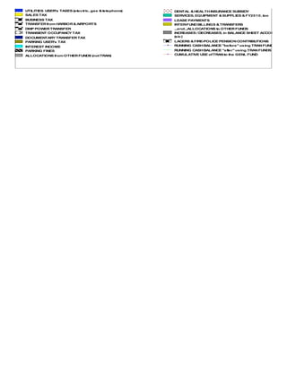 Replacement                                          ALL OTHER REVENUES
LICENSES, PERMITS, FEES & FINES                      EMPLOYEE's BASE SALARIES
UTILITIES USER's TAXES (electric, gas & telephone)   DENTAL & HEALTH INSURANCE SUBSIDY
SALES TAX                                            SERVICES, EQUIPMENT & SUPPLIES & FY2010, too
BUSINESS TAX                                         LEASE PAYMENTS
TRANSFER from HARBOR & AIRPORTS                      INTER-FUND BILLINGS & TRANSFERS
DW POW
  P     ER TRANSFER                                  ...and...ALLOCATIONS to OTHER FUNDS
TRANSIENT OCCUPANCY TAX                              INCREASES / DECREASES. in BALANCE SHEET ACCOUNTS
DOCUMENTARY TRANSFER TAX                             (sic)
PARKING USER's TAX                                   LACERS & FIRE-POLICE PENSION CONTRIBUTIONS
INTEREST INCOME                                      RUNNING CASH BALANCE "before" using TRAN FUNDS
PARKING FINES                                        RUNNING CASH BALANCE "after" using TRAN FUNDS
ALLOCATIONS from OTHER FUNDS (not TRAN)              CUMULATIVE USE of TRAN to the GENL FUND
 