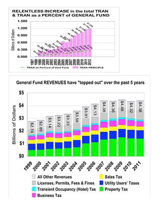 RELENTLESS INCREASE in the total TRAN
      & TRAN as a PERCENT of GENERAL FUND
                         1.500




                                         $1 64
                                          $1

                                           .2
                                             .1

                                              04
                         1.200




                                                $1 75
                                                  .0
                                                  $0 09
Billions of Dollars




                                                     38
                                                      .9
                                                      $0
                                                         .9
                                                            $0
                         0.900




                                                               .7
                                                                  67
                                                                  $0
                                                                   $0 50
                                                                     .6
                                                                       .6
                                                                          18
                         0.600



                                                                             $0
                                                                                .4
                                                                                   43 1 4%
                                                                                   $0


                                                                                   $0 97 1 %
                                                                                    $0 28 9 5%
                                                                                      .3


                                                                                      .3




                                                                                       27 %
                                          $0




                                                                                       26 %
                                                                                        .2




                                                                                         24 %
                                                                                         32 1 0%




                                                                                          21 %




                                                                                          .5
                                                                                          .2
                                                                                           $048 6 %




                                                                                           20 %




                                                                                           .6
                                                                                            .0
                         0.300




                                                                                            17 %




                                                                                             %
                                                                                             .9
                                                                                              15 %



                                                                                              .9
                                                                                              .1 .7




                                                                                              6.



                                                                                               .5
                                                                                                10 %
                                                                                                 90




                                                                                                 2.

                                                                                                 7
                                                                                                 .0
                                                                                                  0.
                                                                                                   9. 15



                                                                                                    .
                                    $0




                                                                                                     .2
                                                                                                      0
                                                                                                        .0




                         0.000
                                 2001




                                 2011
                                 1997
                                 1998
                                 1999
                                 2000
                                 2002
                                 2003

                                 2006
                                 2007
                                 2008
                                 2009
                                 2010
                                 2012
                                 2004
                                 2005
                               TRAN as PerCent of Genl Fund                                  TRAN PRINCIPLE




                      General Fund REVENUES have "topped out" over the past 5 years

                         $5




                                                                                                                                 $4.46
                                                                                                                 $4.38




                                                                                                                                                 $4.38
                                                                                                                         $4.36
                         $4



                                                                                                                                         $4.32
   Billions of Dollars




                                                                                                         $4.13
                                                                                               $3.91
                                                                                     $3.58




                         $3
                                                                           $3.33
                                                                 $3.22
                                                       $3.14
                                             $2.85
                                 $2.74




                         $2

                          $1

                         $0
                                                     01




                                                           11
                               99
                                     00


                                                           02
                                                           03


                                                           05
                                                           06
                                                           07
                                                           08
                                                           09
                                                           10
                                                           04
                                              20




                                                        20
                          19
                                 20


                                                        20
                                                        20


                                                        20
                                                        20
                                                        20
                                                        20
                                                        20
                                                        20
                                                        20




                                            All Other Revenues                                                      Sales Tax
                                            Licenses, Permits, Fees & Fines                                         Utility Users' Taxes
                                            Transient Occupancy (Hotel) Tax                                         Property Tax
                                            Business Tax
 