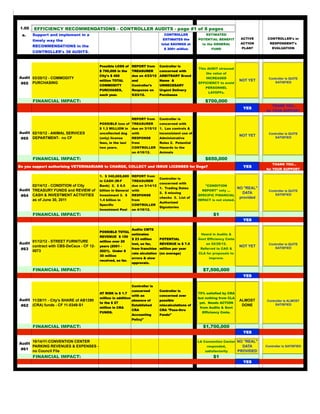 1.00   EFFICIENCY RECOMMENDATIONS - CONTROLLER AUDITS - page #1 of 8 pages
 a.    Support and implement in a                                                  CONTROLLER              ESTIMATED
                                                                                   ESTIMATES the       POTENTIAL BENEFIT        ACTIVE      CONTROLLER's or
       timely way the
                                                                                  total SAVINGS at       to the GENERAL         ACTION       RESPONDENT's
       RECOMMENDATIONS in the                                                                                                    PLAN?         EVALUATION
                                                                                   $ 300+ million             FUND
       CONTROLLER's 38 AUDITS.
                                                                                                                                                                     x

                                          Possible LOSS of      REPORT from      Controller is
                                                                                                       This AUDIT stressed
                                          $ 700,000 in the      TREASURER        concerned with
                                                                                                           the value of
                                          City's $ 460          due on 4/23/12 ARBITRARY Brand
Audit 03/20/12 - COMMODITY                                                                                 INCREASED                         Controller is QUITE
                                          million TOTAL         and              Name &                                        NOT YET
 #65 PURCHASING                           COMMODITY             Controller's     UNNECESARY
                                                                                                       EFFICIENCY to avoid                      SATISFIED
                                                                                                           PERSONNEL
                                          PURCHASES,            Response on      Urgent Delivery
                                                                                                            LAYOFFs.
                                          each year.            5/23/12.         Purchases

       FINANCIAL IMPACT:                                                                                   $700,000
                                                                                                                                               THANK YOU...
                                                                                                                                 YES
                                                                                                                                           for YOUR SUPPORT

                                                                REPORT from      Controller is
                                          POSSIBLE loss of TREASURER             concerned with
                                          $ 1.3 MILLION in      due on 3/15/12 1. Lax controls &
Audit 02/15/12 - ANIMAL SERVICES          uncollected dog       with             inconsistent use of                                         Controller is QUITE
                                                                                                                               NOT YET
 #65 DEPARTMENT- no CF                    (only) license        RESPONSE         Administrative                                                 SATISFIED
                                          fees, in the last     from             Rules 2. Potential
                                          two years.            CONTROLLER       Hazards to the
                                                                on 4/16/12.      Animals

       FINANCIAL IMPACT:                                                                                   $650,000
                                                                                                                                               THANK YOU...
Do you support authorizing VETERINARIANS to CHARGE, COLLECT and ISSUE LICENSES for Dogs?                                         YES
                                                                                                                                           for YOUR SUPPORT

                                          1. $ 340,669,689 REPORT from
                                                                                 Controller is
                                          in CASH (W-F          TREASURER
                                                                                 concerned with
      02/14/12 - CONDITION of City        Bank) 2. $ 6.5        due on 3/14/12                             "CONDITION
                                                                                 1. Trading Dates                              NO "REAL"
Audit TREASURY FUNDS and REVIEW of        billion in General with                                        REPORT" only ...                    Controller is QUITE
                                                                                 2. 5 missing                                    DATA
 #64 CASH & INVESTMENT ACTIVITIES         Investment 3. $       RESPONSE
                                                                                 checks 3. List of
                                                                                                       SPECIFIC FINANCIAL
                                                                                                                                provided
                                                                                                                                                SATISFIED
      as of June 30, 2011                 1.4 billion in        from                                   IMPACT is not stated.
                                                                                 Authorized
                                          Specific              CONTROLLER
                                                                                 Signatories
                                          Investment Pool       on 4/16/12.
       FINANCIAL IMPACT:                                                                                        $1
                                                                                                                                 YES

                                                                Audits CMTE
                                          POSSIBLE TOTAL
                                                                estimates                               Heard in Audits &
                                          REVENUE $ 150
                                                                $ 23 million     POTENTIAL             Govt Efficiency Cmte
      01/12/12 - STREET FURNITURE         million over 20
Audit                                                           lost, so far,    REVENUE is $ 7.5          on 02/28/12.                      Controller is QUITE
      contract with CBS-DeCaux - CF 12-   years (2001 -                                                                        NOT YET
 #63 0073                                 2021). Under $
                                                                from franchise million per year         Referred to CAO &                       SATISFIED
                                                                rate alculation (on average)           CLA for proposals to
                                          30 million
                                                                errors & slow                                improve.
                                          received, so far.
                                                                approvals.

       FINANCIAL IMPACT:                                                                                 $7,500,000
                                                                                                                                 YES

                                                                Controller is
                                                                concerned        Controller is
                                          AT RISK is $ 1.7                                             75% satisfied by CRA
                                                                with an          concerned over
                                          million in addition                                          but nothing from CLA
Audit 11/28/11 - City's SHARE of AB1290                         absence of       possible                                      ALMOST      Controller is ALMOST
                                          to the $ 27                                                  yet. Needs ACTION
 #62 (CRA) funds - CF 11-0349-S1                                Established      miscalculations of                             DONE            SATISFIED
                                          million in CRA                                                from Audits & Govt
                                                                CRA              CRA "Pass-thru
                                          FUNDS.                                                         Efficiency Cmte.
                                                                Accounting       Funds"
                                                                Policy"

       FINANCIAL IMPACT:                                                                                 $1,700,000
                                                                                                                                 YES

      10/14/11-CONVENTION CENTER                                                                       LA Convention Center NO "REAL"
Audit
      PARKING REVENUES & EXPENSES -                                                                         responded,           DATA      Controller is SATISFIED
 #61 no Council File
                                                                                                           satisfactorily      PROVIDED
       FINANCIAL IMPACT:                                                                                        $1
                                                                                                                                 YES
 